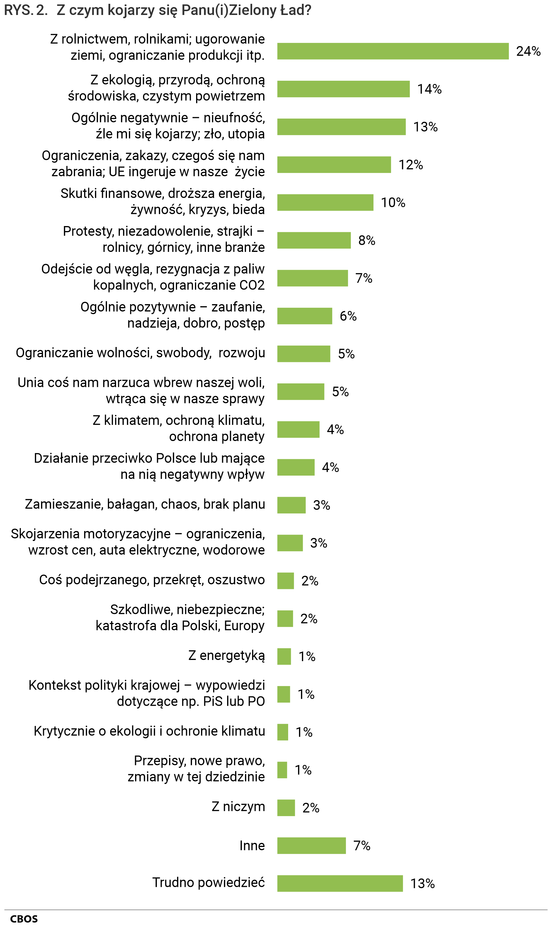 Rysunek 2 - Z czym kojarzy się Panu(Pani) Zielony Ład? Z rolnictwem, rolnikami; ugorowanie ziemi, ograniczanie produkcji itp. 24%. Z ekologią, przyrodą, ochroną środowiska, czystym powietrzem 14%; Ogólnie negatywnie – nieufność, źle mi się kojarzy; zło, utopia 13%. Ograniczenia, zakazy, czegoś się nam zabrania; UE ingeruje w nasze życie 12%; Skutki finansowe, droższa energia, żywność, kryzys, bieda 10%; Protesty, niezadowolenie, strajki – rolnicy, górnicy, inne branże 8%. Odejście od węgla, rezygnacja z paliw kopalnych, ograniczanie CO2 7%. Ogólnie pozytywnie – zaufanie, nadzieja, dobro, postęp 6%. Ograniczanie wolności, swobody, rozwoju 5%. Unia coś nam narzuca wbrew naszej woli, wtrąca się w nasze sprawy 5%. Z klimatem, ochroną klimatu, ochrona planety 4%. Działanie przeciwko Polsce lub mające na nią negatywny wpływ 4%. Zamieszanie, bałagan, chaos, brak planu 3%. Skojarzenia motoryzacyjne – ograniczenia, wzrost cen, auta elektryczne, wodorowe 3%. Coś podejrzanego, przekręt, oszustwo 2%. Szkodliwe, niebezpieczne; katastrofa dla Polski, Europy 2%. Z energetyką 1%. Kontekst polityki krajowej – wypowiedzi dotyczące np. PiS lub PO 1%. Krytycznie o ekologii i ochronie klimatu 1%. Przepisy, nowe prawo, zmiany w tej dziedzinie 1%. Z niczym 2%. Inne 7%. Trudno powiedzieć 13%.