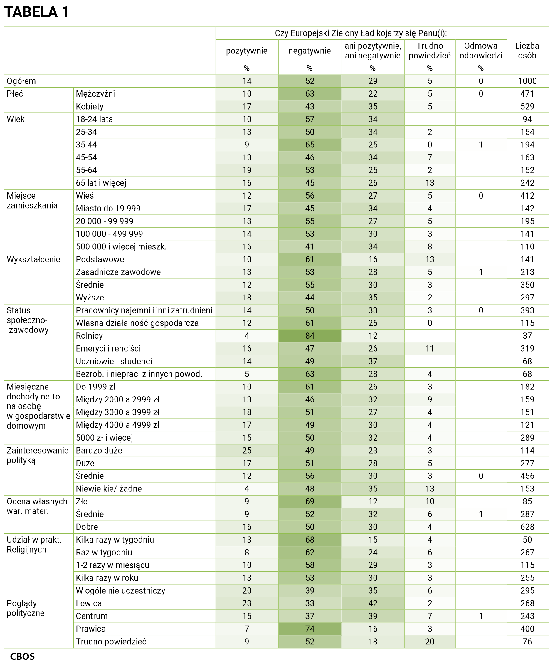 TABELA 1 - Czy Europejski Zielony Ład kojarzy się Panu(Pani): Odpowiedzi w grupach społeczno-demograficznych. Ogółem: Liczba osób 1000; Pozytywnie 14%; Negatywnie 52%; ani pozytywnie, ani negatywnie 29%; Trudno powiedzieć 5%; Odmowa odpowiedzi 0%. Płeć - Mężczyźni: Liczba osób 471; Pozytywnie 10%, Negatywnie 63%; ani pozytywnie, ani negatywnie 22%; Trudno powiedzieć 5%; Odmowa odpowiedzi 0%. Kobiety: Liczba osób 529; Pozytywnie 17%, Negatywnie 43%; ani pozytywnie, ani negatywnie 35%; Trudno powiedzieć 5%; Odmowa odpowiedzi 0%. Wiek - 18-24 lata: Liczba osób 94; Pozytywnie 10%; Negatywnie 57%; ani pozytywnie, ani negatywnie 34%; Trudno powiedzieć 0%; Odmowa odpowiedzi 0%. 25-34 lata: Liczba osób 154; Pozytywnie 13%; Negatywnie 50%; ani pozytywnie, ani negatywnie 34%; Trudno powiedzieć 2%; Odmowa odpowiedzi 0%. 35-44 lata: Liczba osób 194; Pozytywnie 9%; Negatywnie 65%; ani pozytywnie, ani negatywnie 25%; Trudno powiedzieć 0%; Odmowa odpowiedzi 1%. 45-54 lata: Liczba osób 163; Pozytywnie 13%; Negatywnie 46%; ani pozytywnie, ani negatywnie 34%; Trudno powiedzieć 7%; Odmowa odpowiedzi 0%. 55-64 lata: Liczba osób 152; Pozytywnie 19%; Negatywnie 53%; ani pozytywnie, ani negatywnie 25%; Trudno powiedzieć 2%; Odmowa odpowiedzi 0%. 65 lat i więcej: Liczba osób 242; Pozytywnie 16%; Negatywnie 45%; ani pozytywnie, ani negatywnie 26%; Trudno powiedzieć 13%; Odmowa odpowiedzi 0%. Miejsce zamieszkania - Wieś: Liczba osób 412; Pozytywnie 12%; Negatywnie 56%; ani pozytywnie, ani negatywnie 27%; Trudno powiedzieć 5%; Odmowa odpowiedzi 0%. Miasto do 19999 mieszkańców: Liczba osób 142; Pozytywnie 17%; Negatywnie 45%; ani pozytywnie, ani negatywnie 34%; Trudno powiedzieć 4%; Odmowa odpowiedzi 0%. Od 20000 do 99999 mieszkańców: Liczba osób 195; Pozytywnie 13%; Negatywnie 55%; ani pozytywnie, ani negatywnie 27%; Trudno powiedzieć 5%; Odmowa odpowiedzi 0%. Od 100000 do 499999 mieszkańców: Liczba osób 141; Pozytywnie 14%; Negatywnie 53%; ani pozytywnie, ani negatywnie 30%; Trudno powiedzieć 3%; Odmowa odpowiedzi 0%. 500000 i więcej mieszkańców: Liczba osób 110; Pozytywnie 16%; Negatywnie 41%; ani pozytywnie, ani negatywnie 34%; Trudno powiedzieć 8%; Odmowa odpowiedzi 0%. Wykształcenie - Podstawowe: Liczba osób 141; Pozytywnie 10%; Negatywnie 61%; ani pozytywnie, ani negatywnie 16%; Trudno powiedzieć 13%; Odmowa odpowiedzi 0%. Zasadnicze zawodowe: Liczba osób 213; Pozytywnie 13%; Negatywnie 53%; ani pozytywnie, ani negatywnie 28%; Trudno powiedzieć 5%; Odmowa odpowiedzi 1%. Średnie: Liczba osób 350; Pozytywnie 12%; Negatywnie 55%; ani pozytywnie, ani negatywnie 30%; Trudno powiedzieć 3%; Odmowa odpowiedzi 0%. Wyższe: Liczba osób 297; Pozytywnie 18%; Negatywnie 44%; ani pozytywnie, ani negatywnie 35%; Trudno powiedzieć 2%; Odmowa odpowiedzi 0%. Status społeczno- zawodowy - Pracownicy najemni i inni zatrudnieni: Liczba osób 393; Pozytywnie 14%; Negatywnie 50%; ani pozytywnie, ani negatywnie 33%; Trudno powiedzieć 3%; Odmowa odpowiedzi 0%. Własna działalność gospodarcza: Liczba osób 115; Pozytywnie 12%; Negatywnie 61%; ani pozytywnie, ani negatywnie 26%; Trudno powiedzieć 0%; Odmowa odpowiedzi 0%. Rolnicy: Liczba osób 37; Pozytywnie 4%; Negatywnie 84%; ani pozytywnie, ani negatywnie 12%; Trudno powiedzieć 0%; Odmowa odpowiedzi 0%. Emeryci i renciści: Liczba osób 319; Pozytywnie 16%; Negatywnie 47%; ani pozytywnie, ani negatywnie 26%; Trudno powiedzieć 11%; Odmowa odpowiedzi 0%. Uczniowie i studenci: Liczba osób 68; Pozytywnie 14%; Negatywnie 49%; ani pozytywnie, ani negatywnie 37%; Trudno powiedzieć 0%; Odmowa odpowiedzi 0%. Bezrobotni i niepracujący z innych powodów: Liczba osób 68; Pozytywnie 5%; Negatywnie 63%; ani pozytywnie, ani negatywnie 28%; Trudno powiedzieć 4%; Odmowa odpowiedzi 0%. Miesięczne dochody netto na osobę w gospodarstwie domowym - Do 1999 zł: Liczba osób 182; Pozytywnie 10%; Negatywnie 61%; ani pozytywnie, ani negatywnie 26%; Trudno powiedzieć 3%; Odmowa odpowiedzi 0%. Między 2000 a 2999 zł: Liczba osób 159; Pozytywnie 13%; Negatywnie 46%; ani pozytywnie, ani negatywnie 32%; Trudno powiedzieć 9%; Odmowa odpowiedzi 0%. Między 3000 a 3999 zł: Liczba osób 151; Pozytywnie 18%; Negatywnie 51%; ani pozytywnie, ani negatywnie 27%; Trudno powiedzieć 4%; Odmowa odpowiedzi 0%. Między 4000 a 4999 zł: Liczba osób 121; Pozytywnie 17%; Negatywnie 49%; ani pozytywnie, ani negatywnie 30%; Trudno powiedzieć 4%; Odmowa odpowiedzi 0%. 5000 zł i więcej: Liczba osób 289; Pozytywnie 15%; Negatywnie 50%; ani pozytywnie, ani negatywnie 32%; Trudno powiedzieć 4%; Odmowa odpowiedzi 0%. Zainteresowanie polityką - Bardzo duże: Liczba osób 114; Pozytywnie 25%; Negatywnie 49%; ani pozytywnie, ani negatywnie 23%; Trudno powiedzieć 3%; Odmowa odpowiedzi 0%. Duże: Liczba osób 277; Pozytywnie 17%; Negatywnie 51%; ani pozytywnie, ani negatywnie 28%; Trudno powiedzieć 5%; Odmowa odpowiedzi 0%. Średnie: Liczba osób 456; Pozytywnie 12%; Negatywnie 56%; ani pozytywnie, ani negatywnie 30%; Trudno powiedzieć 3%; Odmowa odpowiedzi 0%. Niewielkie/ żadne: Liczba osób 153; Pozytywnie 4%; Negatywnie 48%; ani pozytywnie, ani negatywnie 35%; Trudno powiedzieć 13%; Odmowa odpowiedzi 0%. Ocena własnych warunków materialnych - Złe: Liczba osób 85; Pozytywnie 9%; Negatywnie 69%; ani pozytywnie, ani negatywnie 12%; Trudno powiedzieć 10%; Odmowa odpowiedzi 0%. Średnie: Liczba osób 287; Pozytywnie 9%; Negatywnie 52%; ani pozytywnie, ani negatywnie 32%; Trudno powiedzieć 6%; Odmowa odpowiedzi 1%. Dobre: Liczba osób 628; Pozytywnie 16%; Negatywnie 50%; ani pozytywnie, ani negatywnie 30%; Trudno powiedzieć 4%; Odmowa odpowiedzi 0%. Udział w praktykach religijnych - Kilka razy w tygodniu: Liczba osób 50; Pozytywnie 13%; Negatywnie 68%; ani pozytywnie, ani negatywnie 15%; Trudno powiedzieć 4%; Odmowa odpowiedzi 0%. Raz w tygodniu: Liczba osób 267; Pozytywnie 8%; Negatywnie 62%; ani pozytywnie, ani negatywnie 24%; Trudno powiedzieć 6%; Odmowa odpowiedzi 0%. 1-2 razy w miesiącu: Liczba osób 115; Pozytywnie 10%; Negatywnie 58%; ani pozytywnie, ani negatywnie 29%; Trudno powiedzieć 3%; Odmowa odpowiedzi 0%. Kilka razy w roku: Liczba osób 255; Pozytywnie 13%; Negatywnie 53%; ani pozytywnie, ani negatywnie 30%; Trudno powiedzieć 3%; Odmowa odpowiedzi 0%. W ogóle nie uczestniczy: Liczba osób 295; Pozytywnie 20%; Negatywnie 39%; ani pozytywnie, ani negatywnie 35%; Trudno powiedzieć 6%; Odmowa odpowiedzi 0%. Poglądy polityczne - Lewica: Liczba osób 268; Pozytywnie 23%; Negatywnie 33%; ani pozytywnie, ani negatywnie 42%; Trudno powiedzieć 2%; Odmowa odpowiedzi 0%. Centrum: Liczba osób 243; Pozytywnie 15%; Negatywnie 37%; ani pozytywnie, ani negatywnie 39%; Trudno powiedzieć 7%; Odmowa odpowiedzi 1%. Prawica: Liczba osób 400; Pozytywnie 7%; Negatywnie 74%; ani pozytywnie, ani negatywnie 16%; Trudno powiedzieć 3%; Odmowa odpowiedzi 0%. Trudno powiedzieć: Liczba osób 76; Pozytywnie 9%; Negatywnie 52%; ani pozytywnie, ani negatywnie 18%; Trudno powiedzieć 20%; Odmowa odpowiedzi 0%.