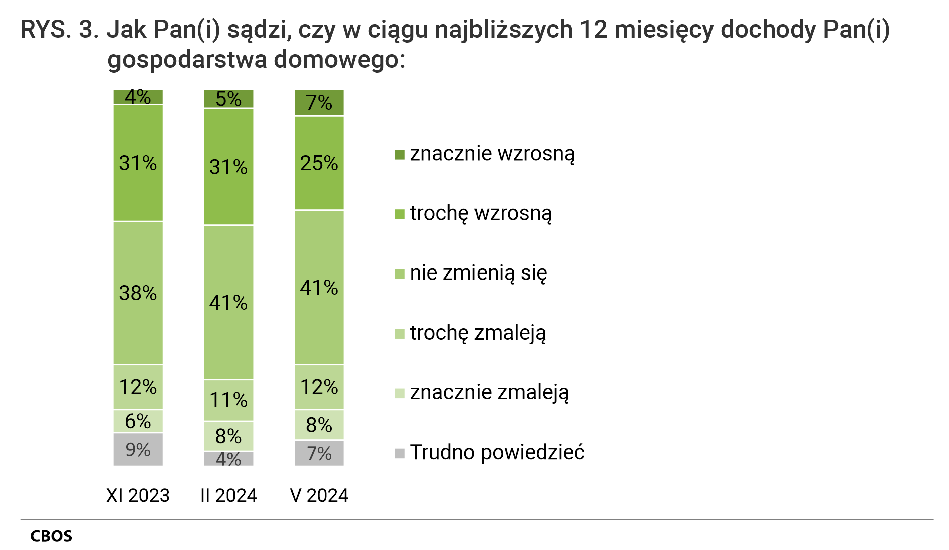 Rysunek 3. Jak Pan(i) sądzi, czy w ciągu najbliższych 12 miesięcy dochody Pan(i) gospodarstwa domowego: