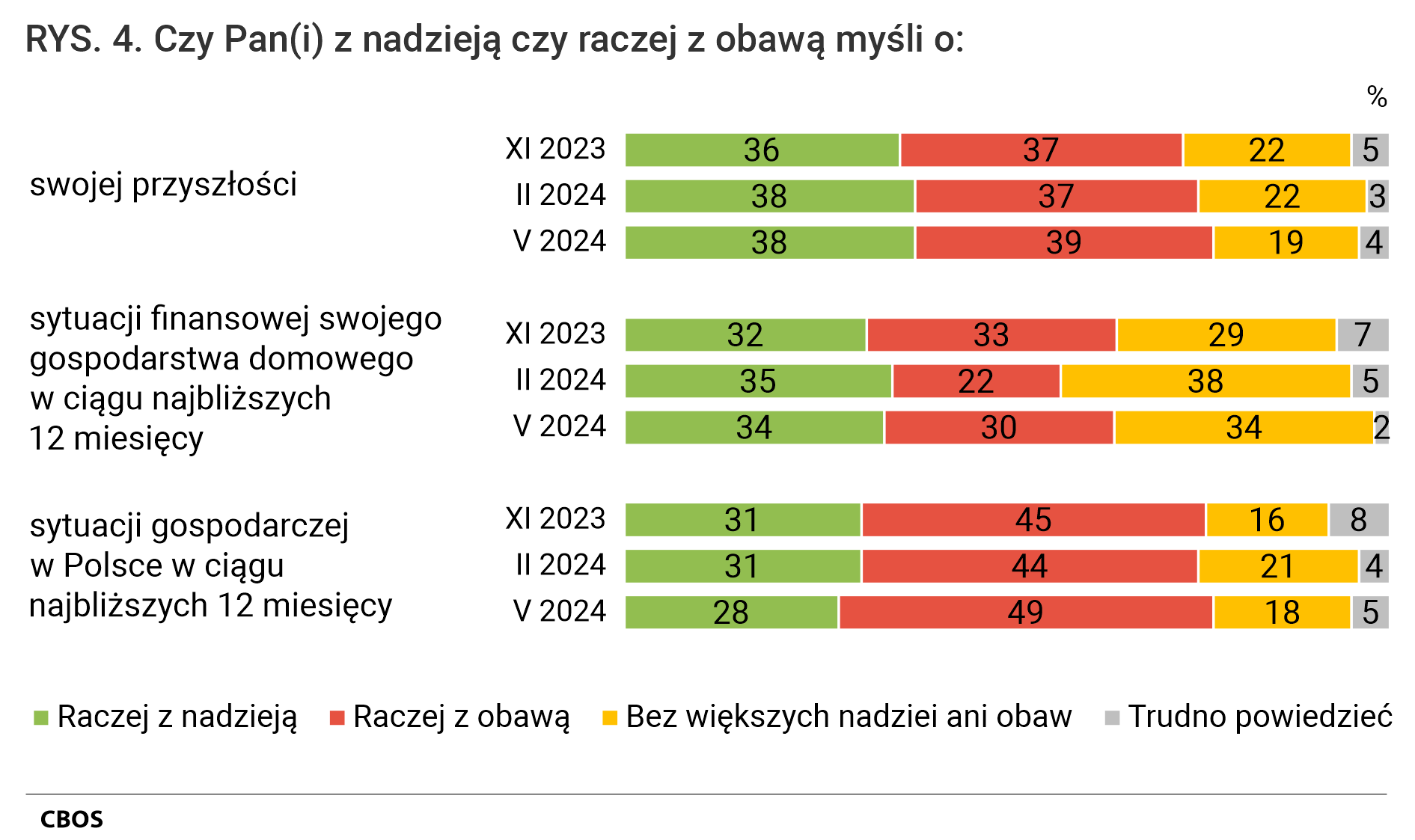Rysunek 4. Czy Pan (Pani) z nadzieją czy raczej z obawą myśli o: