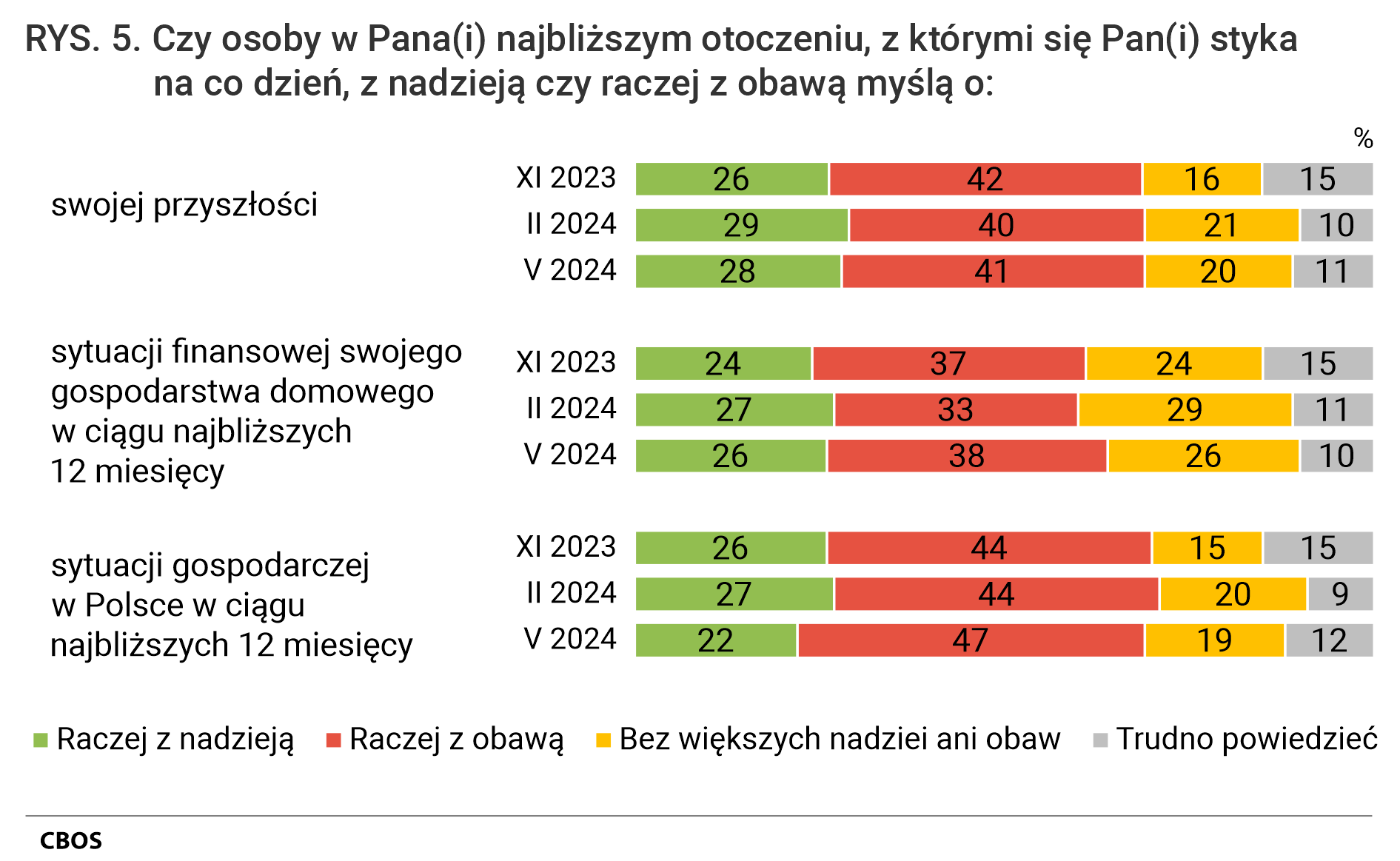 Rysunek 5. Wykres słupkowy. Dane w procentach według terminów badań. Czy osoby w Pana (Pani) najbliższym otoczeniu, z którymi się Pan(Pani) styka na co dzień, z nadzieją czy raczej z obawą myślą o: swojej przyszłości; sytuacji finansowej swojego gospodarstwa domowego w ciągu najbliższych dwunastu miesięcy; sytuacji gospodarczej w Polsce w ciągu najbliższych dwunastu miesięcy.
