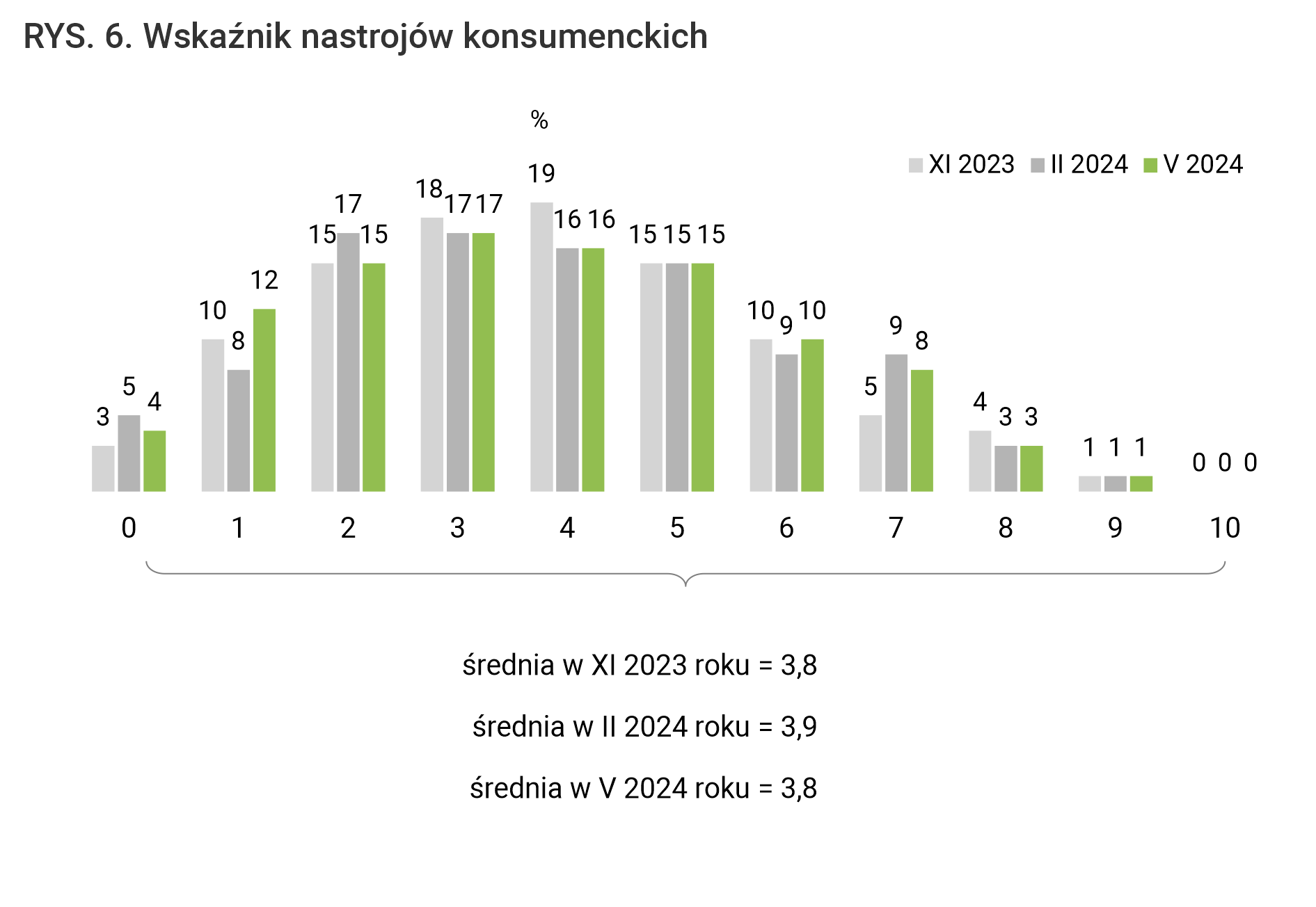 Rysunek 6. Wskaźnik nastrojów konsumenckich
