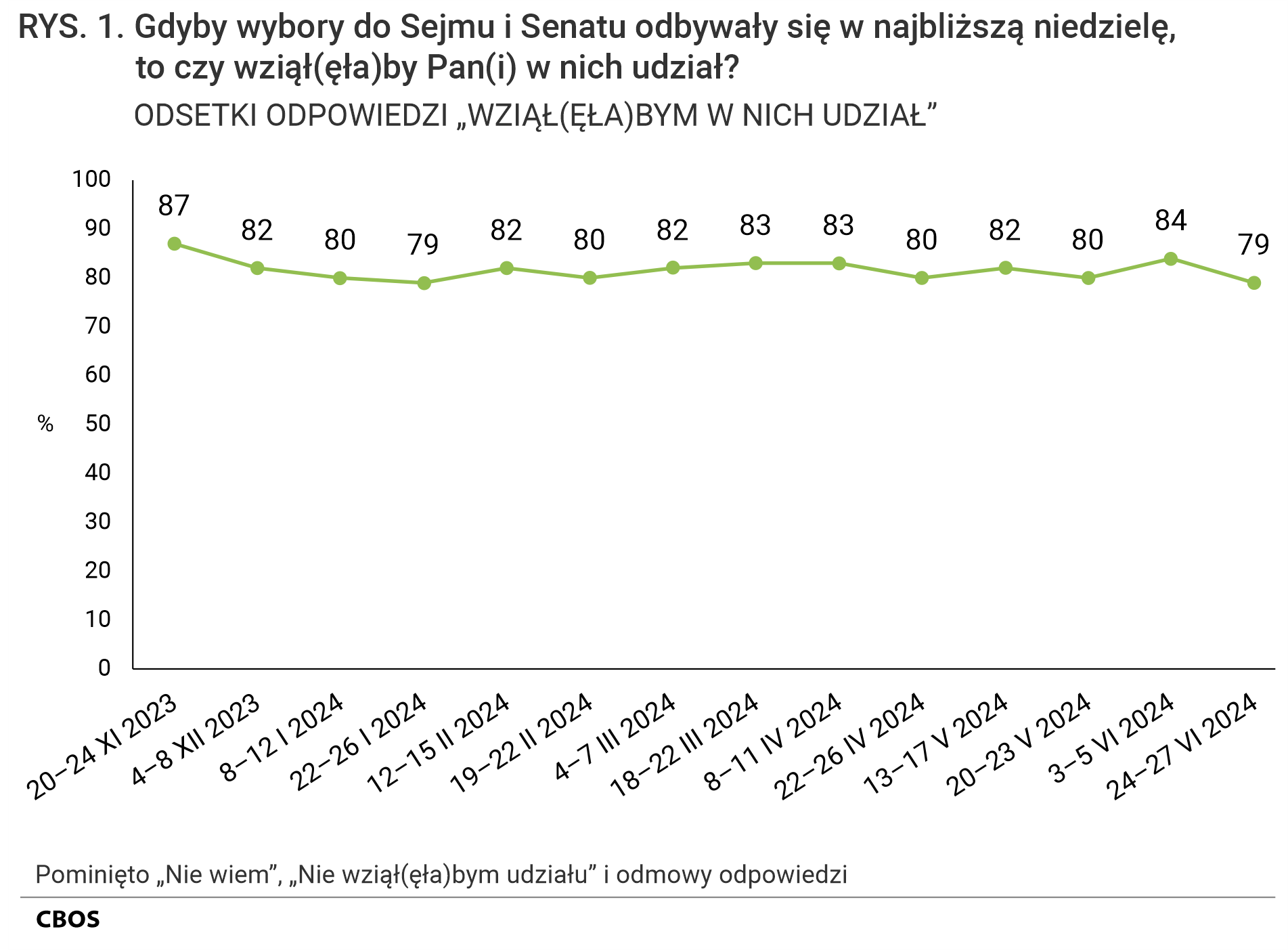 Rysunek 1 Gdyby wybory do Sejmu i Senatu odbywały się w najbliższą niedzielę, to czy wziąłby Pan (wzięłaby Pani) w nich udział? Odsetki odpowiedzi „Wziąłbym (Wzięłabym) w nich udział” według terminów badań. 20–24 listopada 2023 - 87%, 4–8 grudnia 2023 - 82%, 8–12 stycznia 2024 - 80%, 22–26 stycznia 2024 - 79%, 12–15 lutego 2024 - 82%, 19–22 lutego 2024 - 80%, 4–7 marca 2024 - 82%, 18–22 marca 2024 - 83%, 8–11 kwietnia 2024 - 83%, 22–26 kwietnia 2024 - 80%, 13–17 maja 2024 - 82%, 20–23 maja 2024 - 80%, 3–5 czerwca 2024 - 84%, 24–27 czerwca 2024 - 79%.