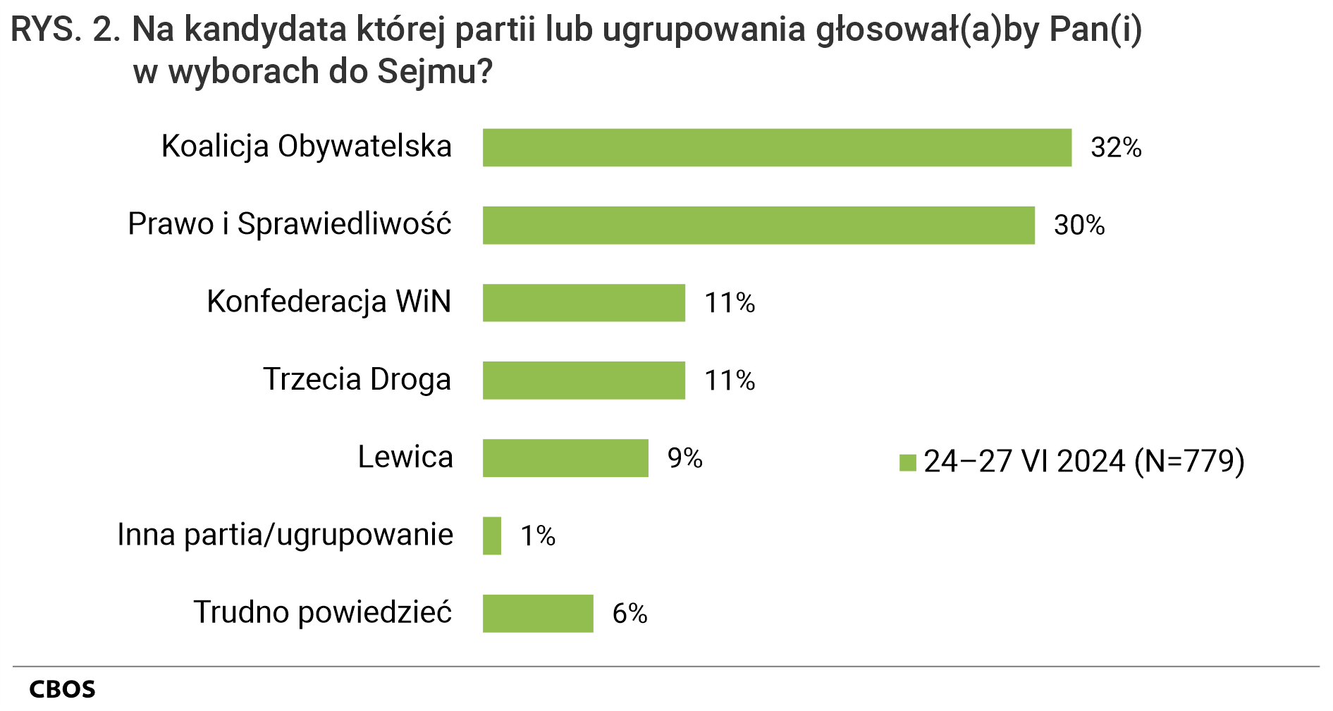 Rysunek 2. Na kandydata której partii lub ugrupowania głosowałby Pan (głosowałaby Pani) w wyborach do Sejmu? Odpowiedzi badanych deklarujących, że, gdyby wybory do Sejmu i Senatu odbywały się w najbliższą niedzielę, to wzięliby w nich udział. Koalicja Obywatelska - 32%; Prawo i Sprawiedliwość - 30%; Konfederacja Wolność i Niepodległość - 11%; Trzecia Droga - 11%; Lewica - 9%; Inna partia/ugrupowanie - 1%; Trudno powiedzieć - 6%.