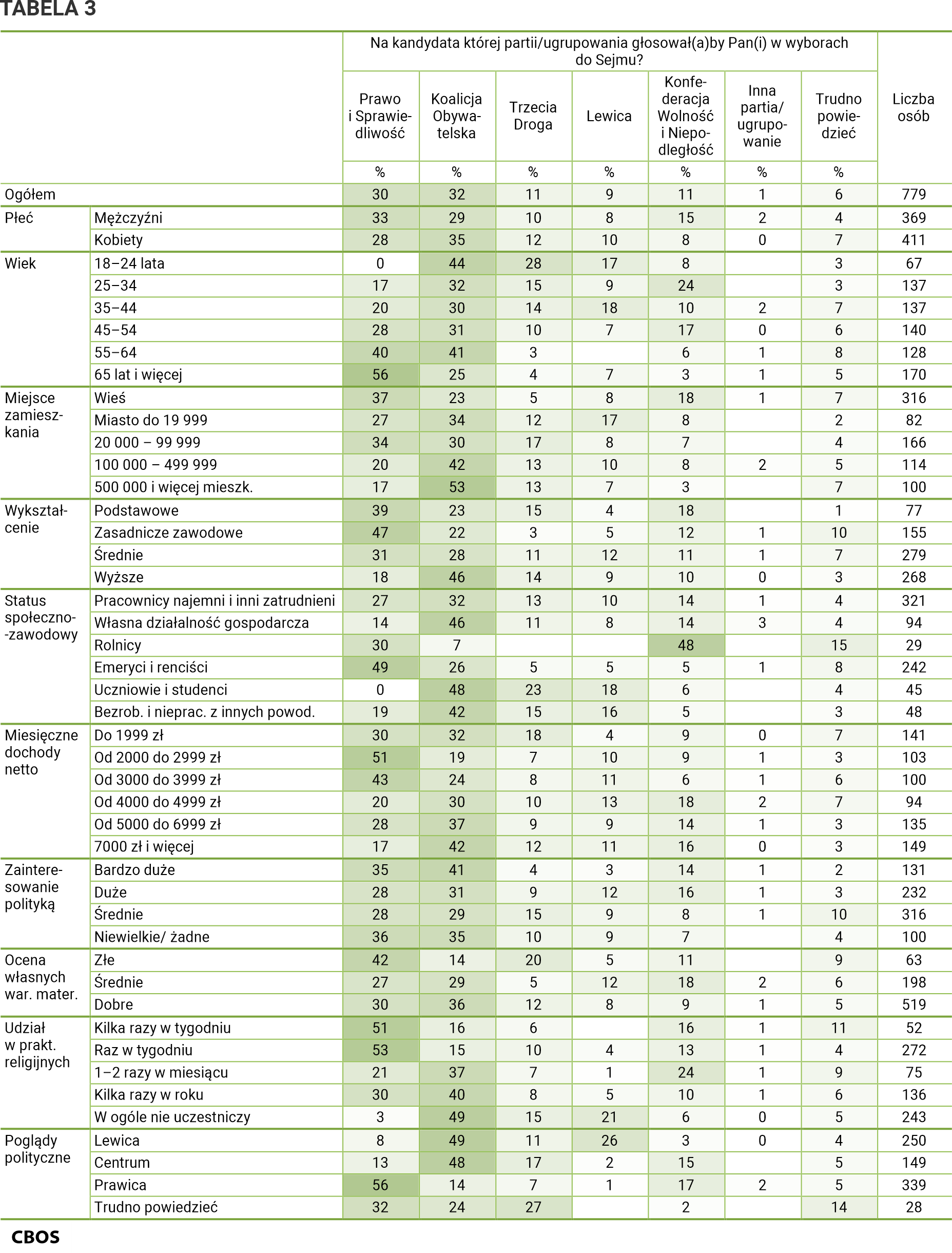 Tabela 3. Na kandydata której partii lub ugrupowania głosowałby Pan (głosowałaby Pani) w wyborach do Sejmu? Odpowiedzi grupach społeczno-demograficznych. Dane w procentach.