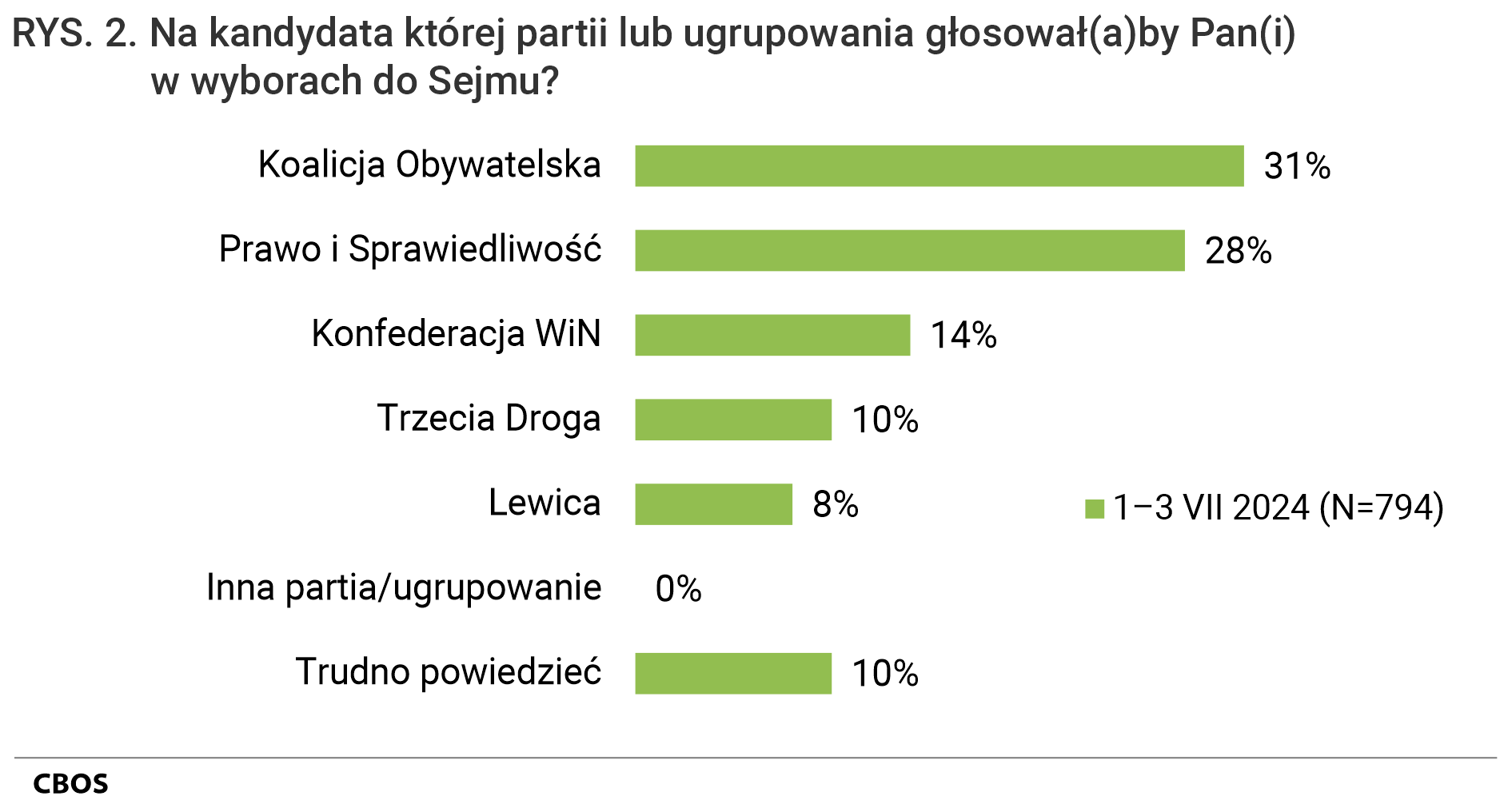 Rysunek 2. Na kandydata której partii lub ugrupowania głosowałby Pan (głosowałaby Pani) w wyborach do Sejmu? Odpowiedzi badanych deklarujących, że, gdyby wybory do Sejmu i Senatu odbywały się w najbliższą niedzielę, to wzięliby w nich udział (N=794). Pominięto odmowy odpowiedzi. Koalicja Obywatelska - 31%; Prawo i Sprawiedliwość - 28%; Konfederacja WiN - 14%; Trzecia Droga - 10%; Lewica - 8%; Inna partia/ugrupowanie - 0%; Trudno powiedzieć - 10%. Procenty nie sumują się do 100 z powodu zaokrągleń.