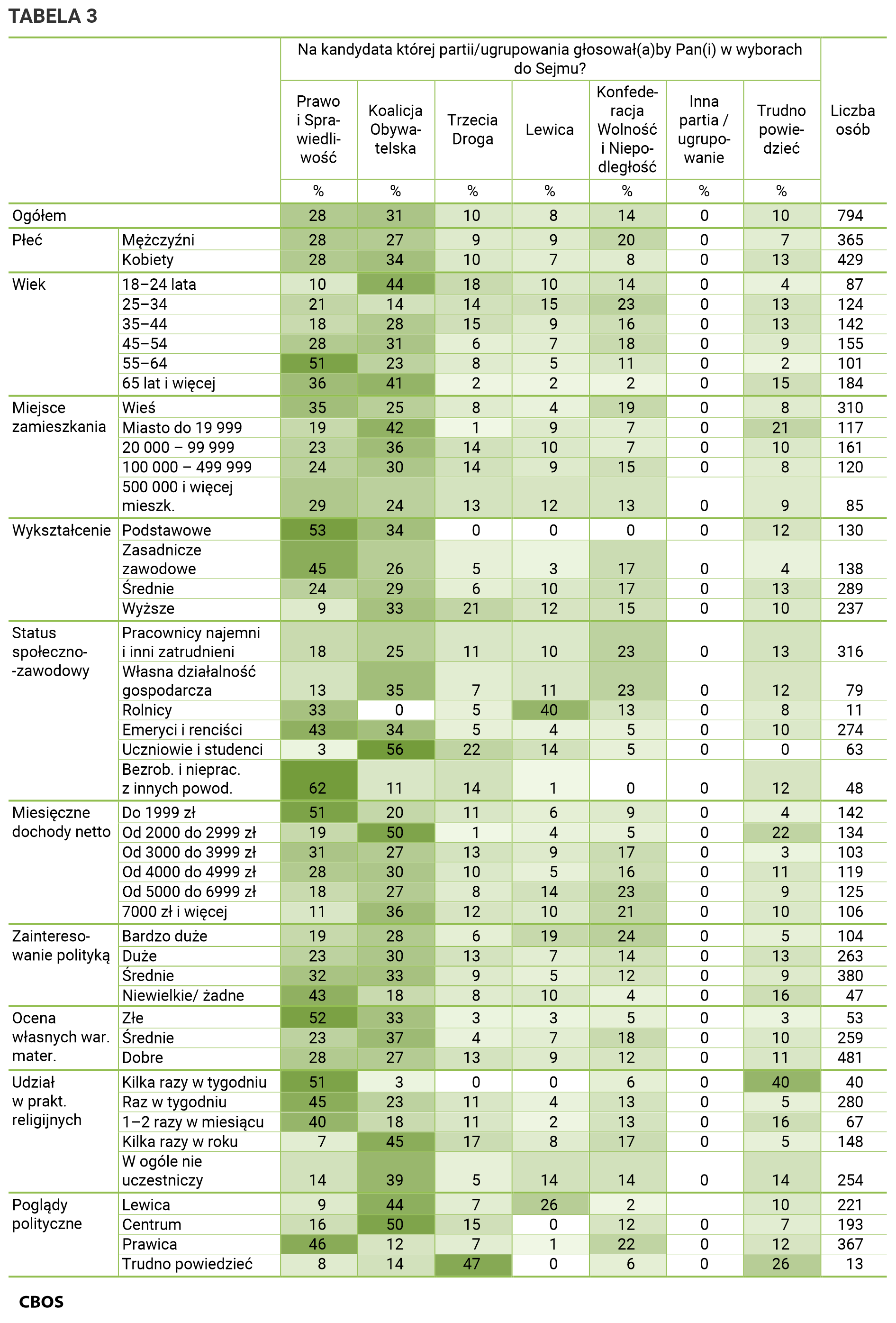 Tabela 3. Na kandydata której partii lub ugrupowania głosowałby Pan (głosowałaby Pani) w wyborach do Sejmu? Odpowiedzi grupach społeczno-demograficznych. Dane w procentach.