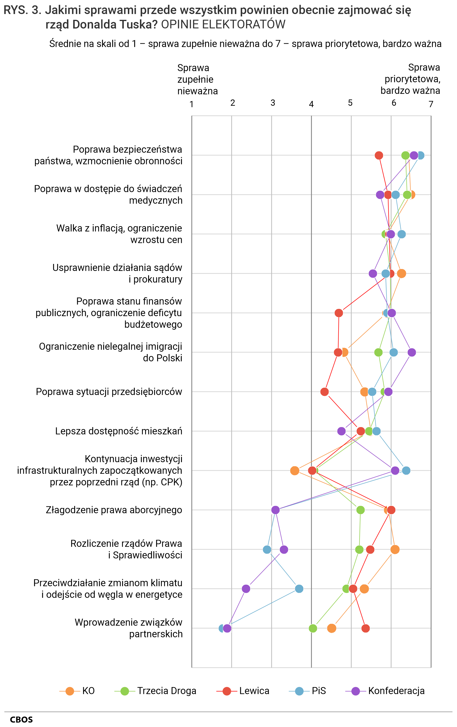 Rysunek 3. Jakimi sprawami przede wszystkim powinien obecnie zajmować się rząd Donalda Tuska? Opinie elektoratów. Średnie na skali od 1 – sprawa zupełnie nieważna, do 7 – sprawa priorytetowa, bardzo ważna. Dane jak w tabeli 1.