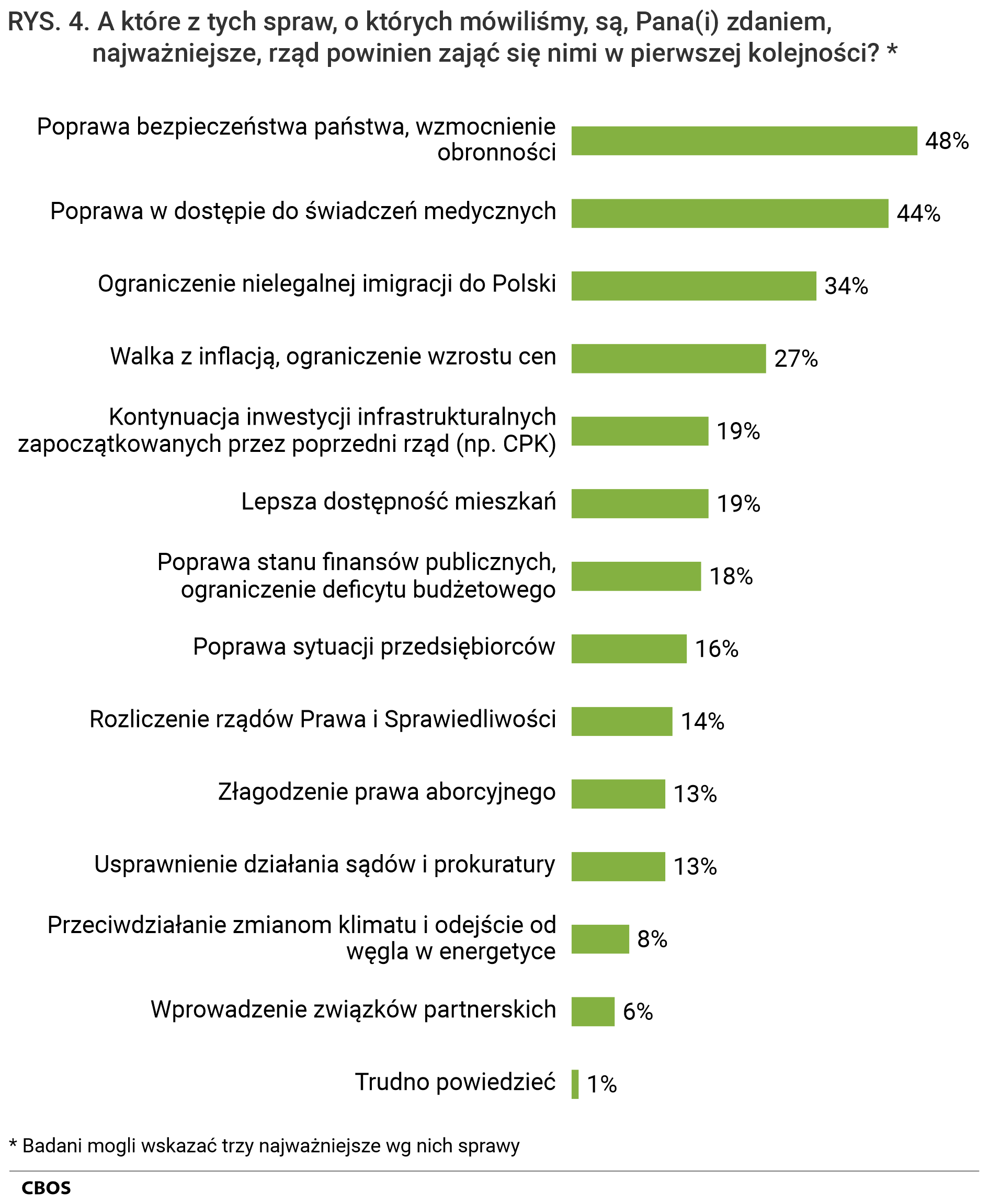 Rysunek 4. A które z tych spraw, o których mówiliśmy, są, Pana (Pani) zdaniem, najważniejsze, rząd powinien zająć się nimi w pierwszej kolejności? (Badani mogli wskazać trzy najważniejsze wg nich sprawy). Poprawa bezpieczeństwa państwa, wzmocnienie obronności - 48%; Poprawa w dostępie do świadczeń medycznych - 44%; Ograniczenie nielegalnej imigracji do Polski - 34%; Walka z inflacją, ograniczenie wzrostu cen - 27%; Kontynuacja inwestycji infrastrukturalnych zapoczątkowanych przez poprzedni rząd (np. CPK) - 19%; Lepsza dostępność mieszkań - 19%; Poprawa stanu finansów publicznych, ograniczenie deficytu budżetowego - 18%; Poprawa sytuacji przedsiębiorców - 16%; Rozliczenie rządów Prawa i Sprawiedliwości - 14%; Złagodzenie prawa aborcyjnego - 13%; Usprawnienie działania sądów i prokuratury - 13%; Przeciwdziałanie zmianom klimatu i odejście od węgla w energetyce - 8%; Wprowadzenie związków partnerskich - 6%; Trudno powiedzieć – 1%.