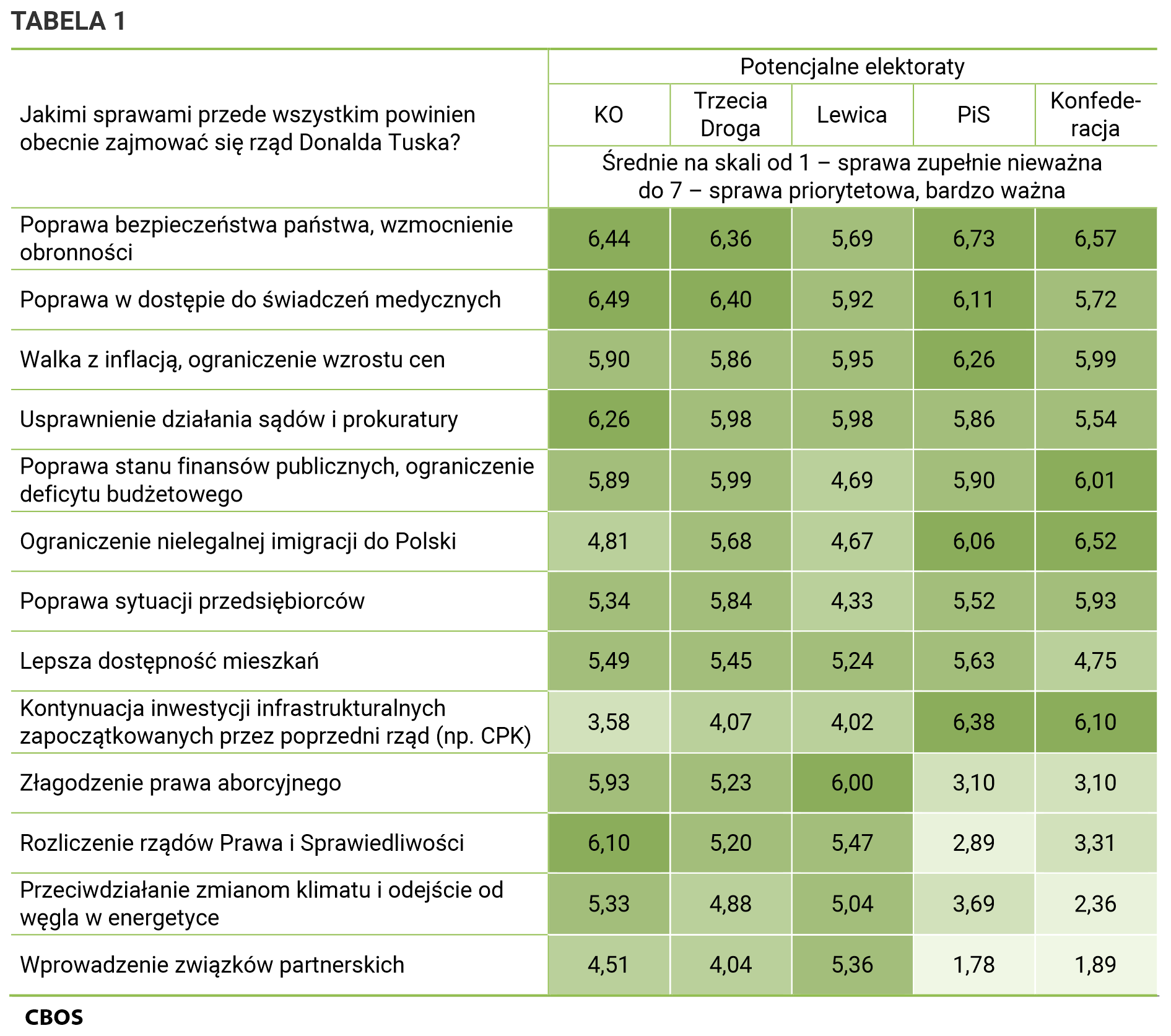 Tabela 1. Jakimi sprawami przede wszystkim powinien obecnie zajmować się rząd Donalda Tuska? Wskazania potencjalnych elektoratów. Średnie na skali od 1 – sprawa zupełnie nieważna do 7 – sprawa priorytetowa, bardzo ważna. Poprawa bezpieczeństwa państwa, wzmocnienie obronności - średnie: KO=6,44; Trzecia Droga=6,36; Lewica=5,69; PiS=6,73; Konfederacja WiN=6,57; Poprawa w dostępie do świadczeń medycznych - średnie: KO=6,49; Trzecia Droga=6,4; Lewica=5,92; PiS=6,11; Konfederacja WiN=5,72; Walka z inflacją, ograniczenie wzrostu cen - średnie: KO=5,9; Trzecia Droga=5,86; Lewica=5,95; PiS=6,26; Konfederacja WiN=5,99; Usprawnienie działania sądów i prokuratury - średnie: KO=6,26; Trzecia Droga=5,98; Lewica=5,98; PiS=5,86; Konfederacja WiN=5,54; Poprawa stanu finansów publicznych, ograniczenie deficytu budżetowego - średnie: KO=5,89; Trzecia Droga=5,99; Lewica=4,69; PiS=5,9; Konfederacja WiN=6,01; Ograniczenie nielegalnej imigracji do Polski - średnie: KO=4,81; Trzecia Droga=5,68; Lewica=4,67; PiS=6,06; Konfederacja WiN=6,52; Poprawa sytuacji przedsiębiorców - średnie: KO=5,34; Trzecia Droga=5,84; Lewica=4,33; PiS=5,52; Konfederacja WiN=5,93; Lepsza dostępność mieszkań - średnie: KO=5,49; Trzecia Droga=5,45; Lewica=5,24; PiS=5,63; Konfederacja WiN=4,75; Kontynuacja inwestycji infrastrukturalnych zapoczątkowanych przez poprzedni rząd (np. CPK) - średnie: KO=3,58; Trzecia Droga=4,07; Lewica=4,02; PiS=6,38; Konfederacja WiN=6,1; Złagodzenie prawa aborcyjnego - średnie: KO=5,93; Trzecia Droga=5,23; Lewica=6; PiS=3,1; Konfederacja WiN=3,1; Rozliczenie rządów Prawa i Sprawiedliwości - średnie: KO=6,1; Trzecia Droga=5,2; Lewica=5,47; PiS=2,89; Konfederacja WiN=3,31; Przeciwdziałanie zmianom klimatu i odejście od węgla w energetyce - średnie: KO=5,33; Trzecia Droga=4,88; Lewica=5,04; PiS=3,69; Konfederacja WiN=2,36; Wprowadzenie związków partnerskich - średnie: KO=4,51; Trzecia Droga=4,04; Lewica=5,36; PiS=1,78; Konfederacja WiN=1,89.