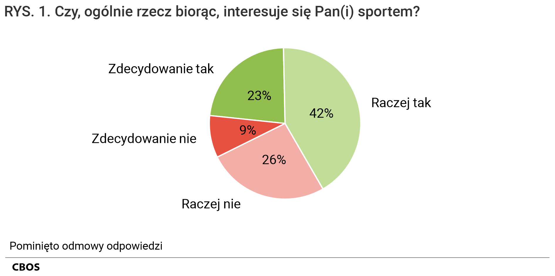 Rysunek 1. Czy, ogólnie rzecz biorąc, interesuje się Pan (Pani) sportem? Zdecydowanie tak 23%, Raczej tak 42%, Raczej nie 26%, Zdecydowanie nie 9%. Pominięto odmowy odpowiedzi