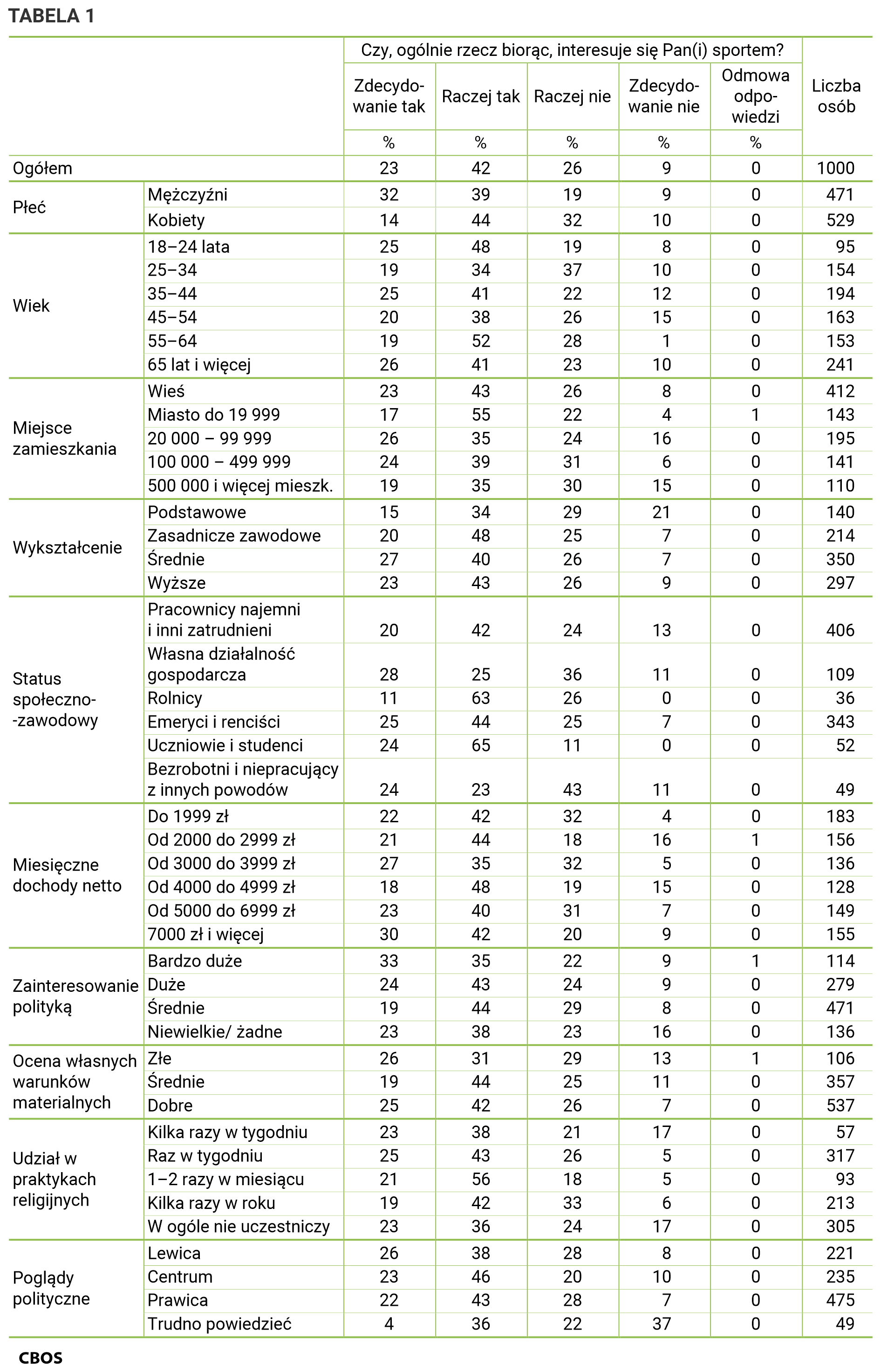 Tabela 1. Czy, ogólnie rzecz biorąc, interesuje się Pan (Pani) sportem? Odpowiedzi w grupach społeczno-demograficznych