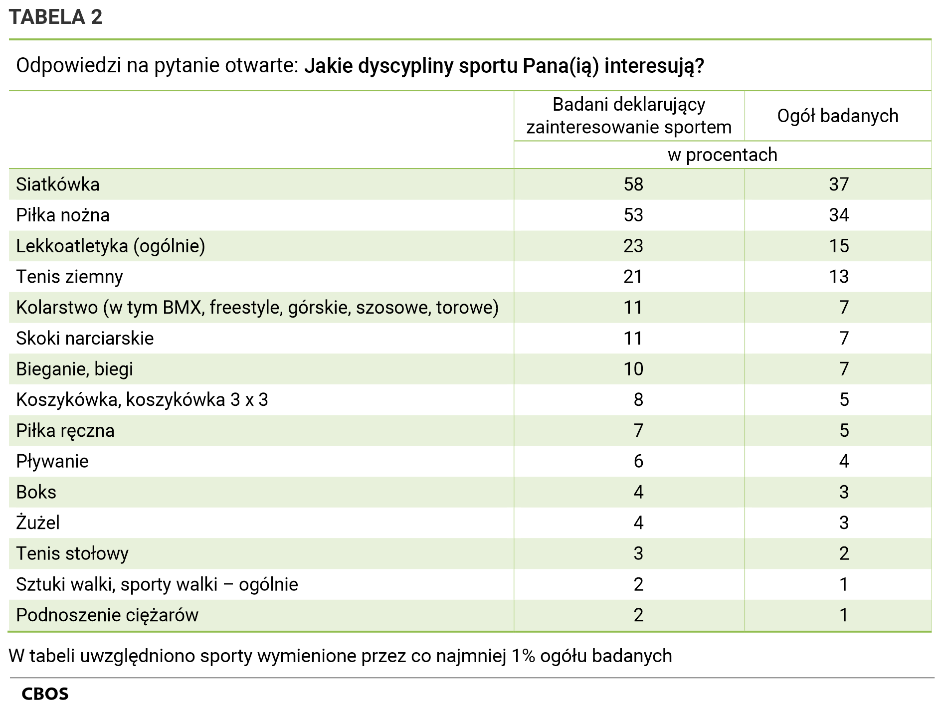 Tabela 2. Odpowiedzi na pytanie otwarte: Jakie dyscypliny sportu Pana (Panią) interesują? W tabeli uwzględniono sporty wymienione przez co najmniej 1% ogółu badanych. Siatkówka: Badani deklarujący zainteresowanie sportem 58%, Ogół badanych 37%;  Piłka nożna: Badani deklarujący zainteresowanie sportem 53%, Ogół badanych 34%; Lekkoatletyka (ogólnie): Badani deklarujący zainteresowanie sportem 23%, Ogół badanych 15%;  Tenis ziemny:  Badani deklarujący zainteresowanie sportem 21a Ogół badanych 13% ;  Kolarstwo (w tym BMX, freestyle, górskie, szosowe, torowe):  Badani deklarujący zainteresowanie sportem 11%, Ogół badanych 7% ;  Skoki narciarskie:  Badani deklarujący zainteresowanie sportem 11%, Ogół badanych 7% ;  Bieganie, biegi:  Badani deklarujący zainteresowanie sportem 10%, Ogół badanych 7% ;  Koszykówka, koszykówka 3 x 3:  Badani deklarujący zainteresowanie sportem 8%, Ogół badanych 5% ;  Piłka ręczna:  Badani deklarujący zainteresowanie sportem 7%, Ogół badanych 5% ;  Pływanie:  Badani deklarujący zainteresowanie sportem 6%, Ogół badanych 4% ;  Boks:  Badani deklarujący zainteresowanie sportem 4%, Ogół badanych 3% ;  Żużel:  Badani deklarujący zainteresowanie sportem 4%, Ogół badanych 3% ;  Tenis stołowy:  Badani deklarujący zainteresowanie sportem 3%, Ogół badanych 2% ;  Sztuki walki, sporty walki – ogólnie:  Badani deklarujący zainteresowanie sportem 2%, Ogół badanych 1%;  Podnoszenie ciężarów:  Badani deklarujący zainteresowanie sportem 2%, Ogół badanych 1%.