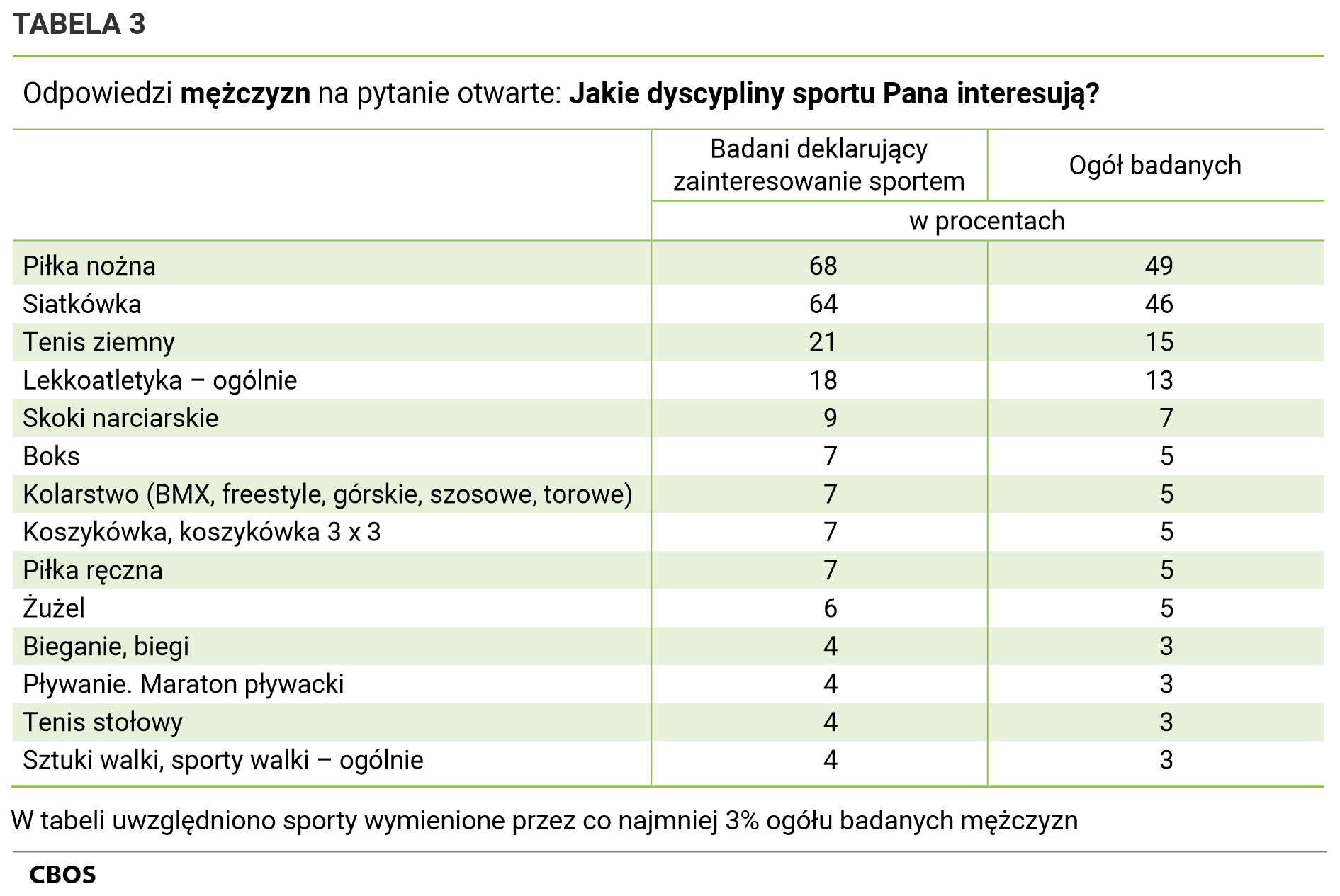 Tabela 3. Odpowiedzi mężczyzn na pytanie otwarte: Jakie dyscypliny sportu Pana interesują? W tabeli uwzględniono sporty wymienione przez co najmniej 3% ogółu badanych mężczyzn. Piłka nożna: Badani deklarujący zainteresowanie sportem 68%, Ogół badanych 49%;  Siatkówka: Badani deklarujący zainteresowanie sportem 64%, Ogół badanych 46%;  Tenis ziemny: Badani deklarujący zainteresowanie sportem 21%, Ogół badanych 15%;  Lekkoatletyka – ogólnie: Badani deklarujący zainteresowanie sportem 18%, Ogół badanych 13%;  Skoki narciarskie: Badani deklarujący zainteresowanie sportem 9%, Ogół badanych 7%;  Boks: Badani deklarujący zainteresowanie sportem 7%, Ogół badanych 5%;  Kolarstwo (BMX, freestyle, górskie, szosowe, torowe): Badani deklarujący zainteresowanie sportem 7%, Ogół badanych 5%;  Koszykówka, koszykówka 3 x 3: Badani deklarujący zainteresowanie sportem 7%, Ogół badanych 5%;  Piłka ręczna: Badani deklarujący zainteresowanie sportem 7%, Ogół badanych 5%;  Żużel: Badani deklarujący zainteresowanie sportem 6%, Ogół badanych 5%;  Bieganie, biegi: Badani deklarujący zainteresowanie sportem 4%, Ogół badanych 3%;  Pływanie. Maraton pływacki: Badani deklarujący zainteresowanie sportem 4%, Ogół badanych 3%;  Tenis stołowy: Badani deklarujący zainteresowanie sportem 4%, Ogół badanych 3%;  Sztuki walki, sporty walki – ogólnie: Badani deklarujący zainteresowanie sportem 4%, Ogół badanych 3%.