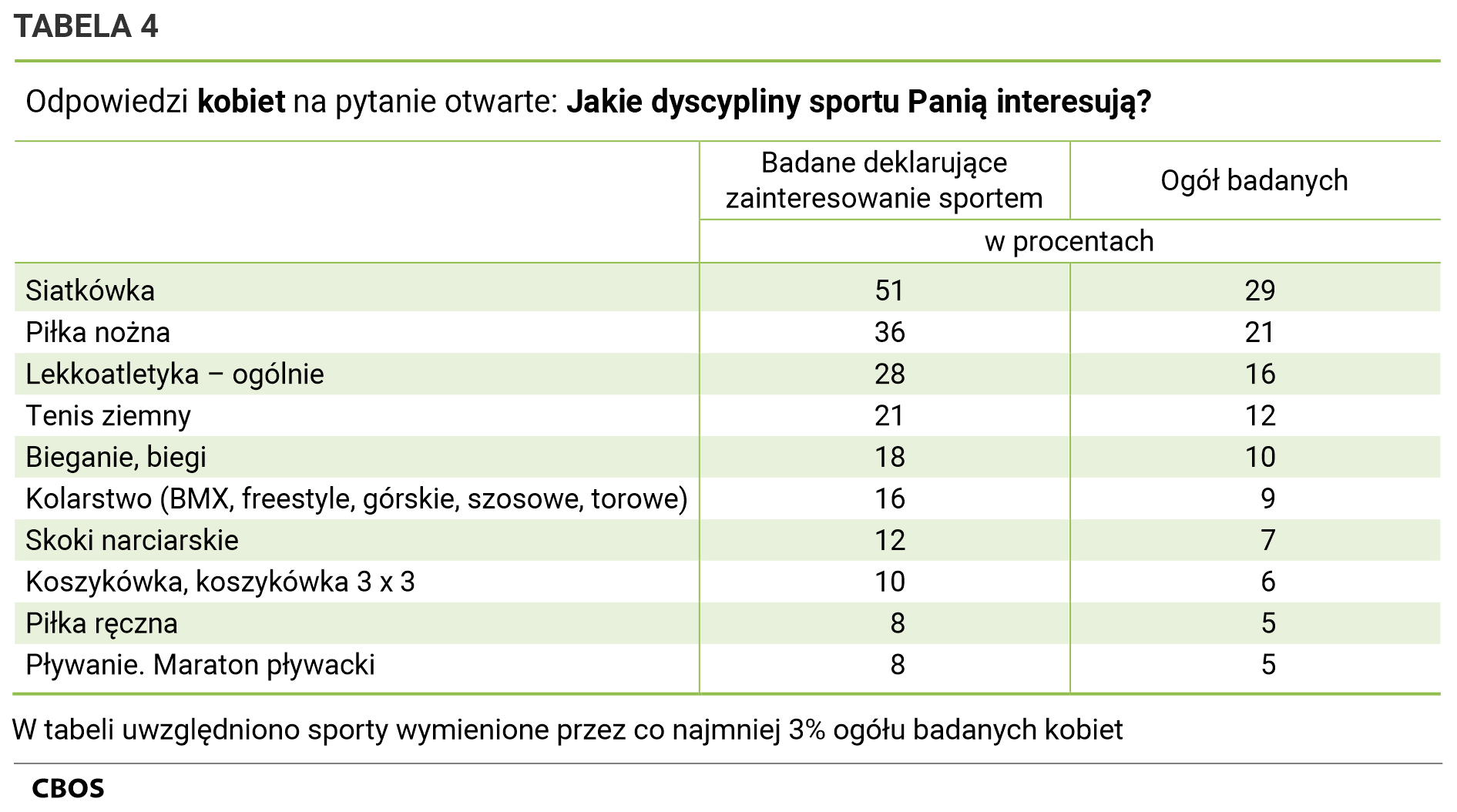 Tabela 4. Odpowiedzi kobiet na pytanie otwarte: Jakie dyscypliny sportu Panią interesują? W tabeli uwzględniono sporty wymienione przez co najmniej 3% ogółu badanych kobiet. Siatkówka: Badane deklarujące zainteresowanie sportem 51%, Ogół badanych 29%;  Piłka nożna: Badane deklarujące zainteresowanie sportem 36%, Ogół badanych 21%;  Lekkoatletyka – ogólnie: Badane deklarujące zainteresowanie sportem 28%, Ogół badanych 16%;  Tenis ziemny: Badane deklarujące zainteresowanie sportem 21%, Ogół badanych 12%;  Bieganie, biegi: Badane deklarujące zainteresowanie sportem 18%, Ogół badanych 10%;  Kolarstwo (BMX, freestyle, górskie, szosowe, torowe): Badane deklarujące zainteresowanie sportem 16%, Ogół badanych 9%;  Skoki narciarskie: Badane deklarujące zainteresowanie sportem 12%, Ogół badanych 7%;  Koszykówka, koszykówka 3 x 3: Badane deklarujące zainteresowanie sportem 10%, Ogół badanych 6%;  Piłka ręczna: Badane deklarujące zainteresowanie sportem 8%, Ogół badanych 5%;  Pływanie. Maraton pływacki: Badane deklarujące zainteresowanie sportem 8%, Ogół badanych 5%.