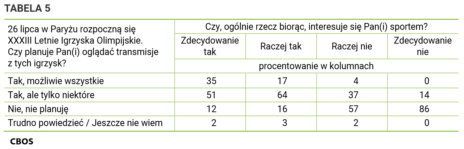 Tabela 5. Czy, ogólnie rzecz biorąc, interesuje się Pan(i) sportem? - Zdecydowanie tak: 26 lipca w Paryżu rozpoczną się trzydzieste trzecie Letnie Igrzyska Olimpijskie. Czy planuje Pan(i) oglądać transmisje z tych igrzysk? Tak, możliwie wszystkie 35%, Tak, ale tylko niektóre 51%, Nie, nie planuję 12%, Trudno powiedzieć / Jeszcze nie wiem 2%. Czy, ogólnie rzecz biorąc, interesuje się Pan(i) sportem? - Raczej tak: 26 lipca w Paryżu rozpoczną się trzydzieste trzecie Letnie Igrzyska Olimpijskie. Czy planuje Pan(i) oglądać transmisje z tych igrzysk? Tak, możliwie wszystkie 17%, Tak, ale tylko niektóre 64%, Nie, nie planuję 16%, Trudno powiedzieć / Jeszcze nie wiem 3%. Czy, ogólnie rzecz biorąc, interesuje się Pan(i) sportem? - Raczej nie: 26 lipca w Paryżu rozpoczną się trzydzieste trzecie Letnie Igrzyska Olimpijskie. Czy planuje Pan(i) oglądać transmisje z tych igrzysk? Tak, możliwie wszystkie 4%, Tak, ale tylko niektóre 37%, Nie, nie planuję 57%, Trudno powiedzieć / Jeszcze nie wiem 2%. Czy, ogólnie rzecz biorąc, interesuje się Pan(i) sportem? - Zdecydowanie nie: 26 lipca w Paryżu rozpoczną się trzydzieste trzecie Letnie Igrzyska Olimpijskie. Czy planuje Pan(i) oglądać transmisje z tych igrzysk? Tak, możliwie wszystkie 0%, Tak, ale tylko niektóre 14%, Nie, nie planuję 86%, Trudno powiedzieć / Jeszcze nie wiem 0%.