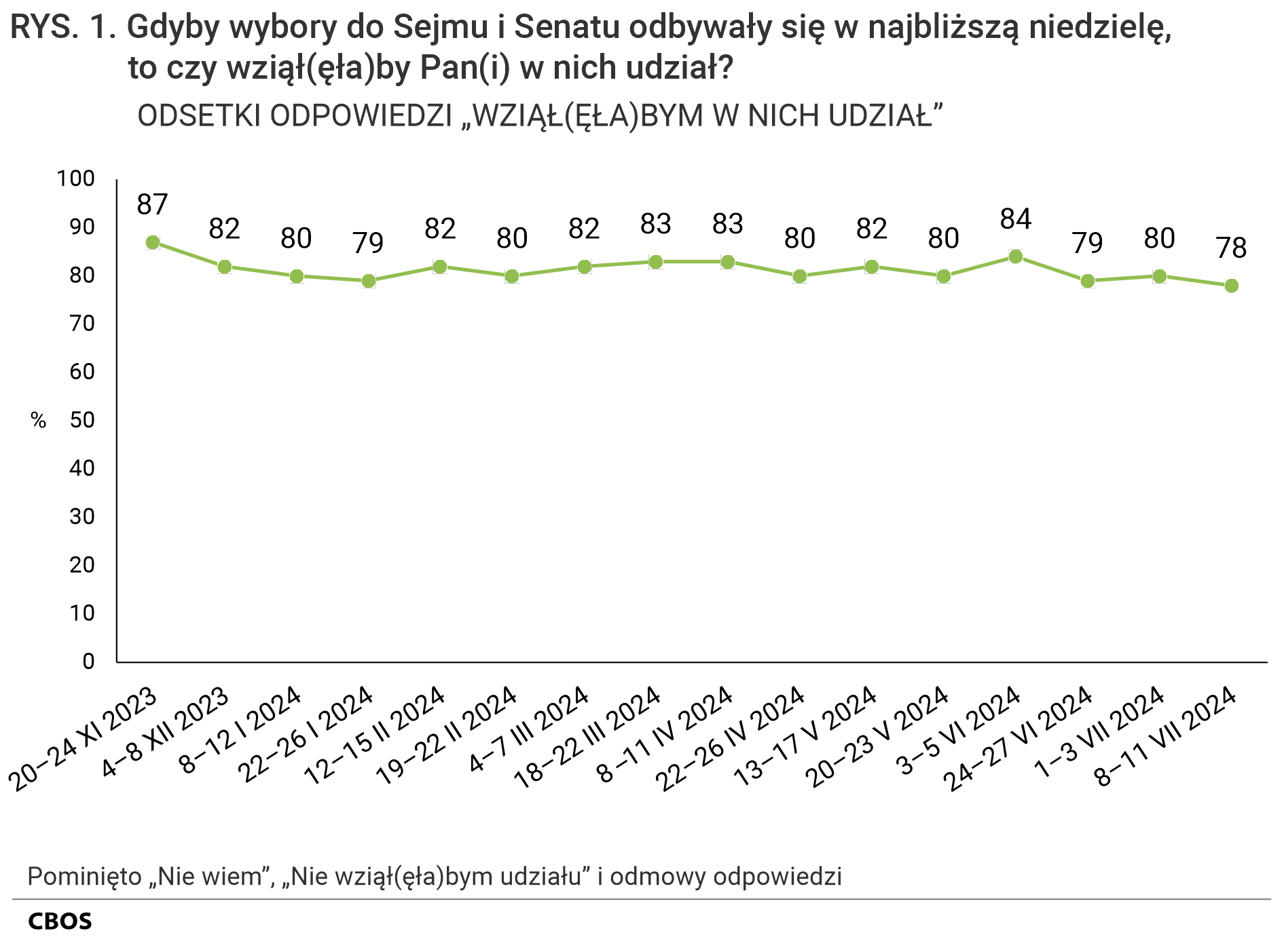 Rysunek 1 Gdyby wybory do Sejmu i Senatu odbywały się w najbliższą niedzielę, to czy wziąłby Pan (wzięłaby Pani) w nich udział? Odsetki odpowiedzi „Wziąłbym (Wzięłabym) w nich udział” według terminów badań. Pominięto odpowiedzi „Nie wiem”, „Nie wziąłbym (nie wzięłabym) udziału” i odmowy odpowiedzi. 20–24 XI 2023 - 87%, 4–8 XII 2023 - 82%, 8–12 I 2024 - 80%, 22–26 I 2024 - 79%, 12–15 II 2024 - 82%, 19–22 II 2024 - 80%, 4–7 III 2024 - 82%, 18–22 III 2024 - 83%, 8–11 IV 2024 - 83%, 22–26 IV 2024 - 80%, 13–17 V 2024 - 82%, 20–23 V 2024 - 80%, 3–5 VI 2024 - 84%, 24–27 VI 2024 - 79%, 1–3 VII 2024 - 80%, 8–11 VII 2024 - 78%.