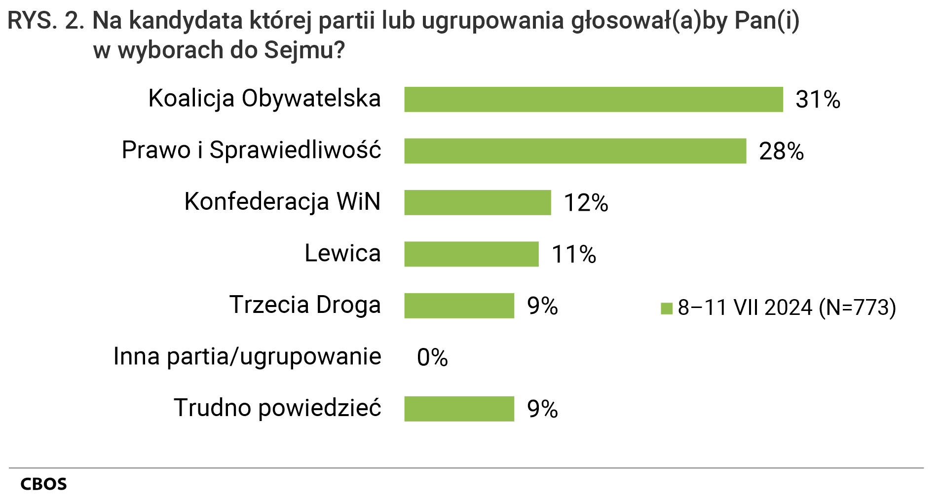 Rysunek 2. Na kandydata której partii lub ugrupowania głosowałby Pan (głosowałaby Pani) w wyborach do Sejmu? Odpowiedzi badanych deklarujących, że, gdyby wybory do Sejmu i Senatu odbywały się w najbliższą niedzielę, to wzięliby w nich udział (N=773). Pominięto odmowy odpowiedzi. Koalicja Obywatelska - 31%; Prawo i Sprawiedliwość - 28%; Konfederacja WiN - 12%; Lewica - 11%; Trzecia Droga - 9%; Inna partia/ugrupowanie - 0%; Trudno powiedzieć - 9%.