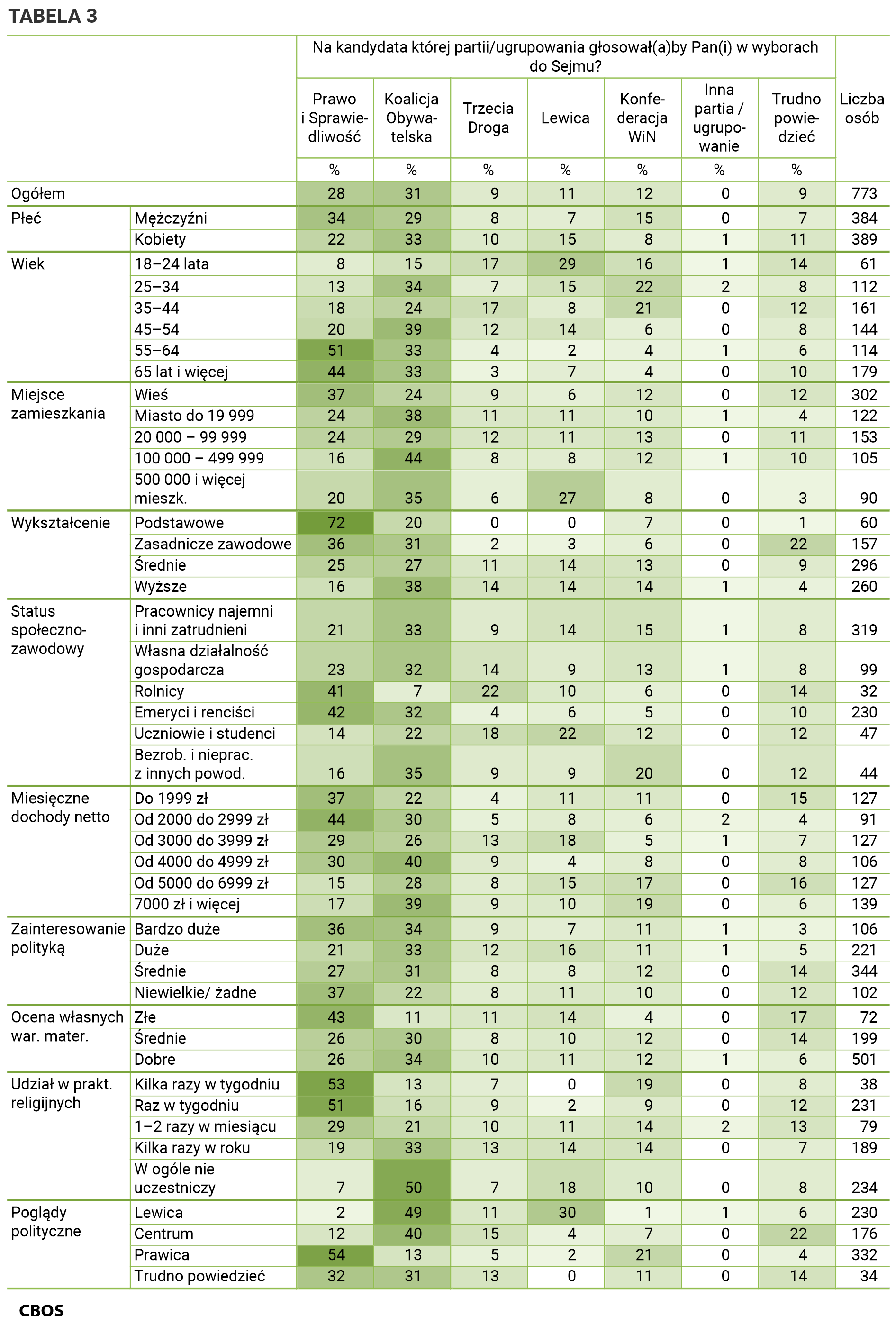 Tabela 3. Na kandydata której partii lub ugrupowania głosowałby Pan (głosowałaby Pani) w wyborach do Sejmu? Odpowiedzi grupach społeczno-demograficznych. Dane w procentach.
