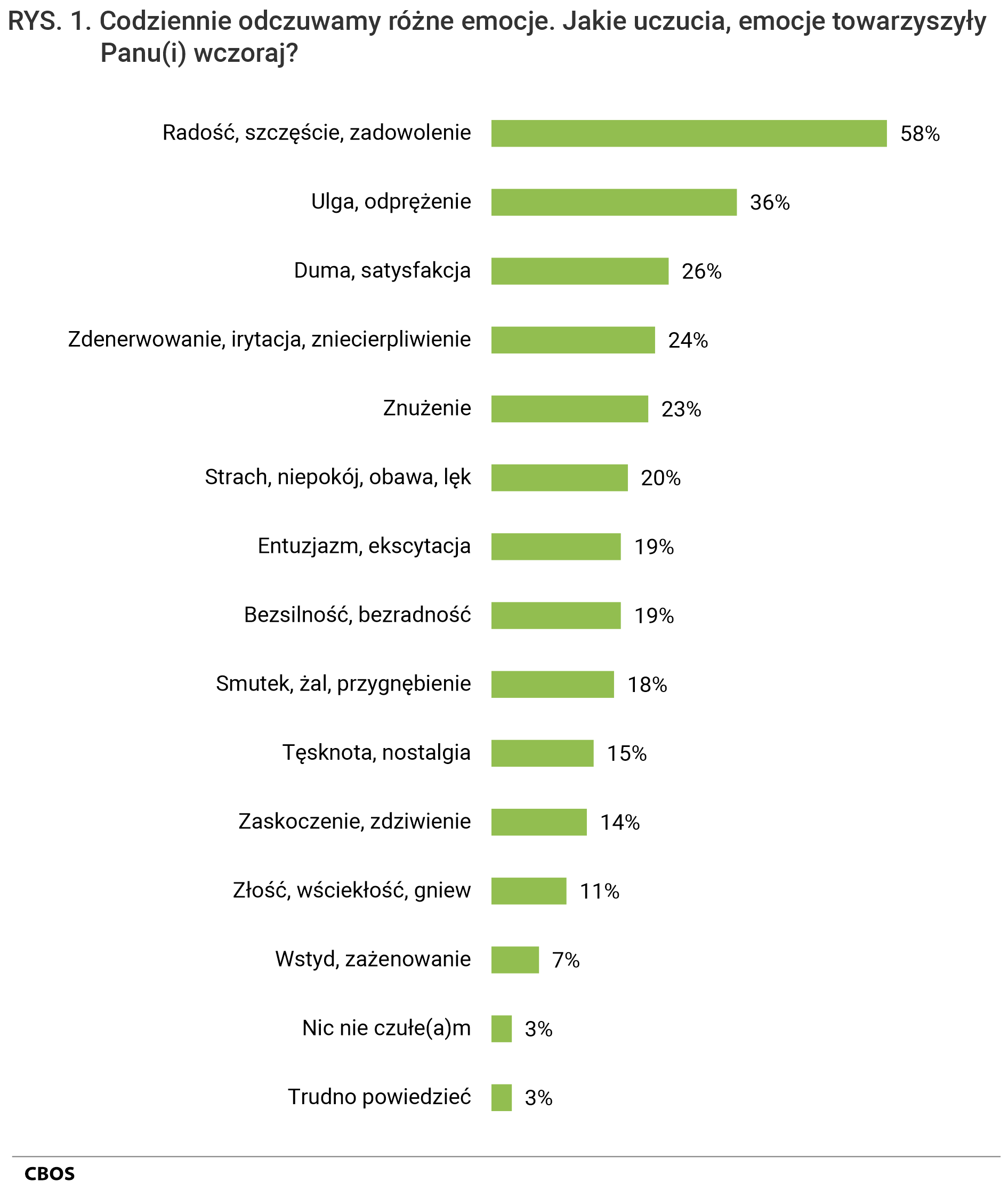 Rysunek 1. Codziennie odczuwamy różne emocje. Jakie uczucia, emocje towarzyszyły Panu(i) wczoraj? Radość, szczęście, zadowolenie - 58%, Ulga, odprężenie - 36%, Duma, satysfakcja - 26%, Zdenerwowanie, irytacja, zniecierpliwienie - 24%, Znużenie - 23%, Strach, niepokój, obawa, lęk - 20%, Entuzjazm, ekscytacja - 19%, Bezsilność, bezradność - 19%, Smutek, żal, przygnębienie - 18%, Tęsknota, nostalgia - 15%, Zaskoczenie, zdziwienie - 14%, Złość, wściekłość, gniew - 11%, Wstyd, zażenowanie - 7%, Nic nie czułe(a)m - 3%, Trudno powiedzieć - 3%.