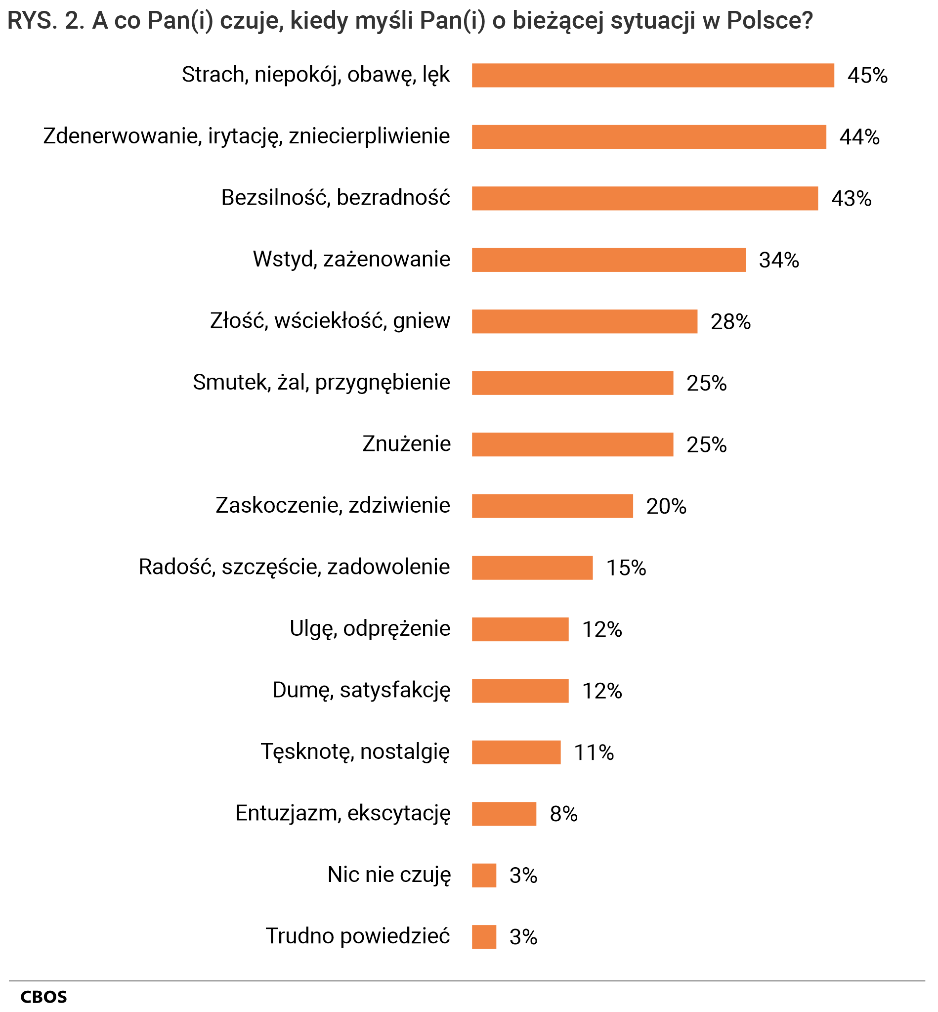 Rysunek 2. A co Pan(i) czuje, kiedy myśli Pan(i) o bieżącej sytuacji w Polsce? Strach, niepokój, obawę, lęk - 45%, Zdenerwowanie, irytację, zniecierpliwienie - 44%, Bezsilność, bezradność - 43%, Wstyd, zażenowanie - 34%, Złość, wściekłość, gniew - 28%, Smutek, żal, przygnębienie - 25%, Znużenie - 25%, Zaskoczenie, zdziwienie - 20%, Radość, szczęście, zadowolenie - 15%, Ulgę, odprężenie - 12%, Dumę, satysfakcję - 12%, Tęsknotę, nostalgię - 11%, Entuzjazm, ekscytację - 8%, Nic nie czuję - 3%, Trudno powiedzieć - 3%.