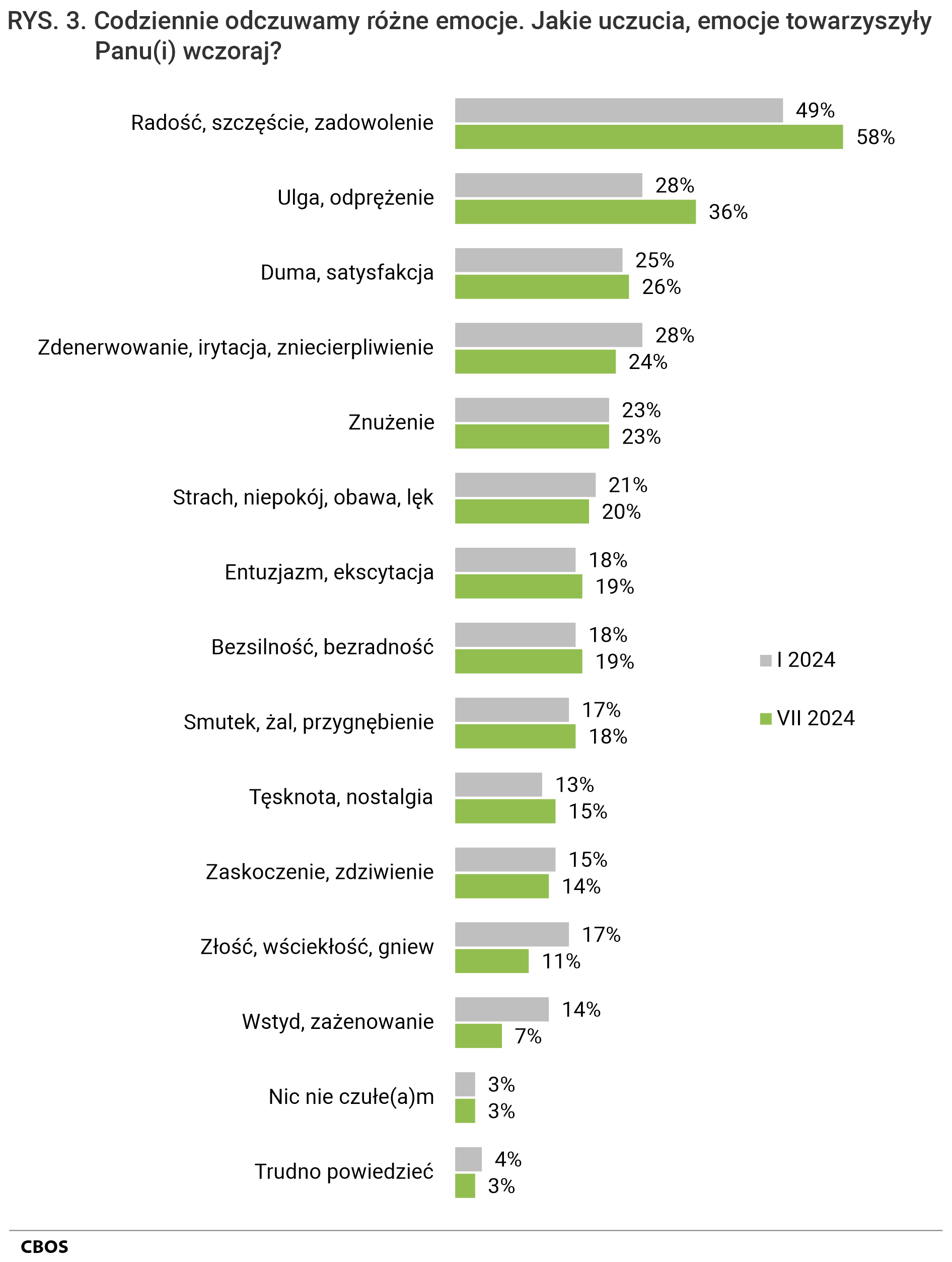 Rysunek 3. Codziennie odczuwamy różne emocje. Jakie uczucia, emocje towarzyszyły Panu(i) wczoraj? Radość, szczęście, zadowolenie: styczeń 2024 - 49%, lipiec 2024 - 58%. Ulga, odprężenie: styczeń 2024 - 28%, lipiec 2024 - 36%. Duma, satysfakcja: styczeń 2024 - 25%, lipiec 2024 - 26%. Zdenerwowanie, irytacja, zniecierpliwienie: styczeń 2024 - 28%, lipiec 2024 - 24%. Znużenie: styczeń 2024 - 23%, lipiec 2024 - 23%. Strach, niepokój, obawa, lęk: styczeń 2024 - 21%, lipiec 2024 - 20%. Entuzjazm, ekscytacja: styczeń 2024 - 18%, lipiec 2024 - 19%. Bezsilność, bezradność: styczeń 2024 - 18%, lipiec 2024 - 19%. Smutek, żal, przygnębienie: styczeń 2024 - 17%, lipiec 2024 - 18%. Tęsknota, nostalgia: styczeń 2024 - 13%, lipiec 2024 - 15%. Zaskoczenie, zdziwienie: styczeń 2024 - 15%, lipiec 2024 - 14%. Złość, wściekłość, gniew: styczeń 2024 - 17%, lipiec 2024 - 11%. Wstyd, zażenowanie: styczeń 2024 - 14%, lipiec 2024 - 7%. Nic nie czułe(a)m: styczeń 2024 - 3%, lipiec 2024 - 3%. Trudno powiedzieć: styczeń 2024 - 4%, lipiec 2024 - 3%.