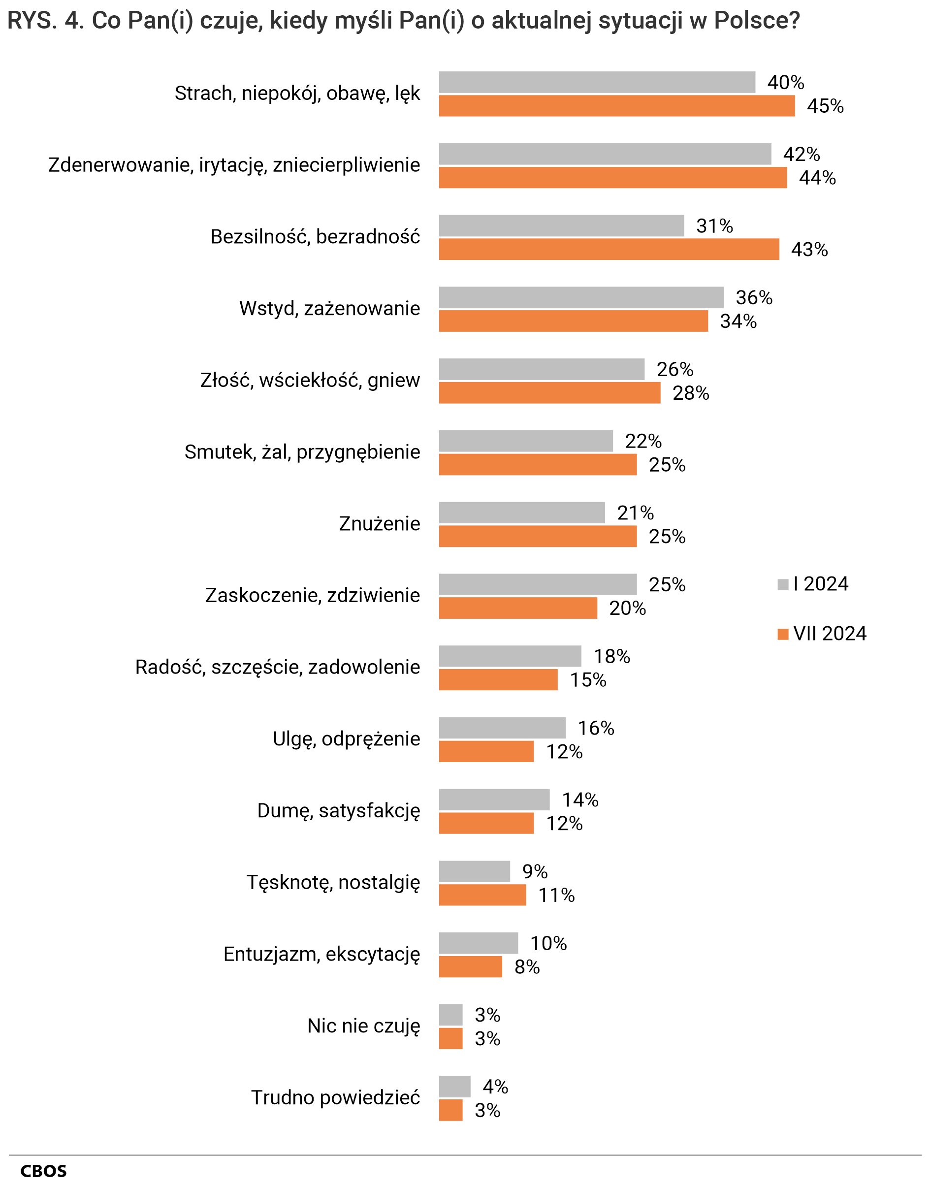 Rysunek 4. Co Pan(i) czuje, kiedy myśli Pan(i) o aktualnej sytuacji w Polsce? Strach, niepokój, obawę, lęk: styczeń 2024 - 40%, lipiec 2024 - 45%, Zdenerwowanie, irytację, zniecierpliwienie: styczeń 2024 - 42%, lipiec 2024 - 44%, Bezsilność, bezradność: styczeń 2024 - 31%, lipiec 2024 - 43%, Wstyd, zażenowanie: styczeń 2024 - 36%, lipiec 2024 - 34%, Złość, wściekłość, gniew: styczeń 2024 - 26%, lipiec 2024 - 28%, Smutek, żal, przygnębienie: styczeń 2024 - 22%, lipiec 2024 - 25%, Znużenie: styczeń 2024 - 21%, lipiec 2024 - 25%, Zaskoczenie, zdziwienie: styczeń 2024 - 25%, lipiec 2024 - 20%, Radość, szczęście, zadowolenie: styczeń 2024 - 18%, lipiec 2024 - 15%, Ulgę, odprężenie: styczeń 2024 - 16%, lipiec 2024 - 12%, Dumę, satysfakcję: styczeń 2024 - 14%, lipiec 2024 - 12%, Tęsknotę, nostalgię: styczeń 2024 - 9%, lipiec 2024 - 11%, Entuzjazm, ekscytację: styczeń 2024 - 10%, lipiec 2024 - 8%, Nic nie czuję: styczeń 2024 - 3%, lipiec 2024 - 3%, Trudno powiedzieć: styczeń 2024 - 4%, lipiec 2024 - 3%.