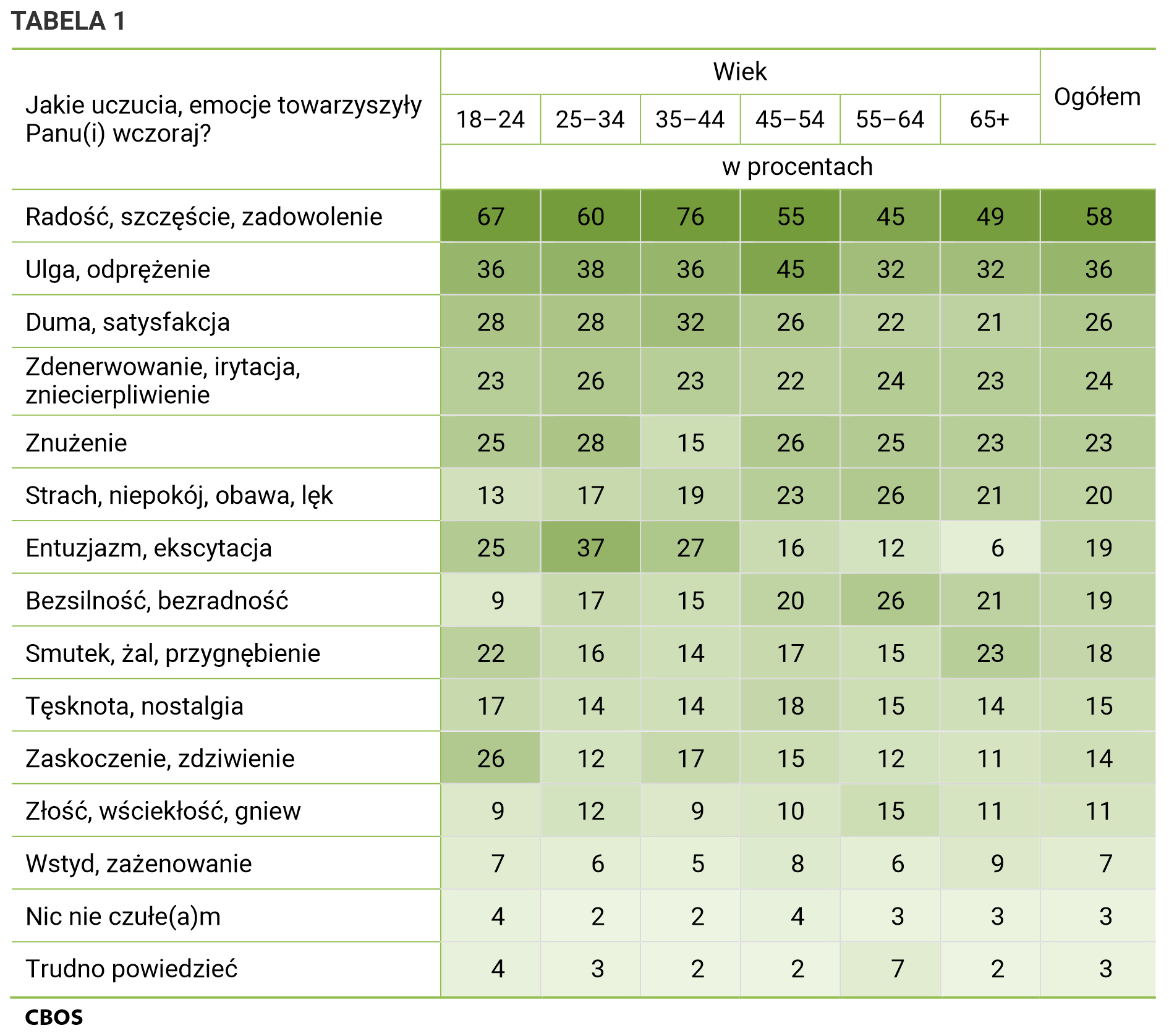 Tabela 1. Jakie uczucia, emocje towarzyszyły Panu(i) wczoraj? Wiek w latach. Radość, szczęście, zadowolenie: 18–24 lata 67%, 25–34 lata 60%, 35–44 lata 76%, 45–54 lata 55%, 55–64 lata 45%, 65+ 49%, Ogółem 58%. Ulga, odprężenie: 18–24 lata 36%, 25–34 lata 38%, 35–44 lata 36%, 45–54 lata 45%, 55–64 lata 32%, 65+ 32%, Ogółem 36%. Duma, satysfakcja: 18–24 lata 28%, 25–34 lata 28%, 35–44 lata 32%, 45–54 lata 26%, 55–64 lata 22%, 65+ 21%, Ogółem 26%. Zdenerwowanie, irytacja, zniecierpliwienie: 18–24 lata 23%, 25–34 lata 26%, 35–44 lata 23%, 45–54 lata 22%, 55–64 lata 24%, 65+ 23%, Ogółem 24%. Znużenie: 18–24 lata 25%, 25–34 lata 28%, 35–44 lata 15%, 45–54 lata 26%, 55–64 lata 25%, 65+ 23%, Ogółem 23%. Strach, niepokój, obawa, lęk: 18–24 lata 13%, 25–34 lata 17%, 35–44 lata 19%, 45–54 lata 23%, 55–64 lata 26%, 65+ 21%, Ogółem 20%. Entuzjazm, ekscytacja: 18–24 lata 25%, 25–34 lata 37%, 35–44 lata 27%, 45–54 lata 16%, 55–64 lata 12%, 65+ 6%, Ogółem 19%. Bezsilność, bezradność: 18–24 lata 9%, 25–34 lata 17%, 35–44 lata 15%, 45–54 lata 20%, 55–64 lata 26%, 65+ 21%, Ogółem 19%. Smutek, żal, przygnębienie: 18–24 lata 22%, 25–34 lata 16%, 35–44 lata 14%, 45–54 lata 17%, 55–64 lata 15%, 65+ 23%, Ogółem 18%. Tęsknota, nostalgia: 18–24 lata 17%, 25–34 lata 14%, 35–44 lata 14%, 45–54 lata 18%, 55–64 lata 15%, 65+ 14%, Ogółem 15%. Zaskoczenie, zdziwienie: 18–24 lata 26%, 25–34 lata 12%, 35–44 lata 17%, 45–54 lata 15%, 55–64 lata 12%, 65+ 11%, Ogółem 14%. Złość, wściekłość, gniew: 18–24 lata 9%, 25–34 lata 12%, 35–44 lata 9%, 45–54 lata 10%, 55–64 lata 15%, 65+ 11%, Ogółem 11%. Wstyd, zażenowanie: 18–24 lata 7%, 25–34 lata 6%, 35–44 lata 5%, 45–54 lata 8%, 55–64 lata 6%, 65+ 9%, Ogółem 7%. Nic nie czułe(a)m: 18–24 lata 4%, 25–34 lata 2%, 35–44 lata 2%, 45–54 lata 4%, 55–64 lata 3%, 65+ 3%, Ogółem 3%. Trudno powiedzieć: 18–24 lata 4%, 25–34 lata 3%, 35–44 lata 2%, 45–54 lata 2%, 55–64 lata 7%, 65+ 2%, Ogółem 3%.