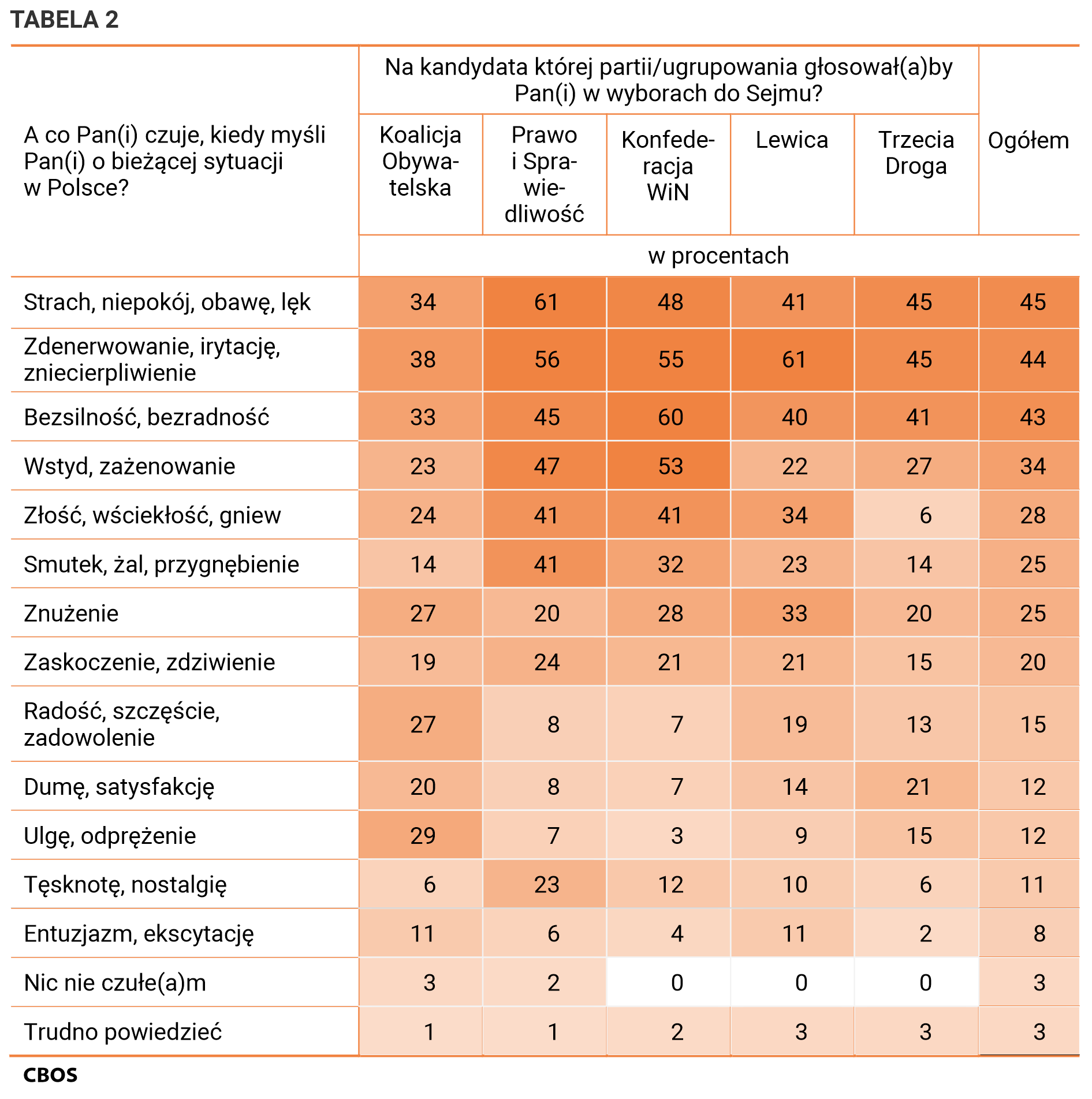 Tabela 2. A co Pan(i) czuje, kiedy myśli Pan(i) o bieżącej sytuacji w Polsce? Na kandydata której partii/ugrupowania głosował(a)by Pan(i) w wyborach do Sejmu? Strach, niepokój, obawę, lęk: Koalicja Obywatelska - 34%, Prawo i Sprawiedliwość - 61%, Konfederacja WiN - 48%, Lewica - 41%, Trzecia Droga - 45%, Ogółem - 45%.  Zdenerwowanie, irytację, zniecierpliwienie: Koalicja Obywatelska - 38%, Prawo i Sprawiedliwość - 56%, Konfederacja WiN - 55%, Lewica - 61%, Trzecia Droga - 45%, Ogółem - 44%.  Bezsilność, bezradność: Koalicja Obywatelska - 33%, Prawo i Sprawiedliwość - 45%, Konfederacja WiN - 60%, Lewica - 40%, Trzecia Droga - 41%, Ogółem - 43%.  Wstyd, zażenowanie: Koalicja Obywatelska - 23%, Prawo i Sprawiedliwość - 47%, Konfederacja WiN - 53%, Lewica - 22%, Trzecia Droga - 27%, Ogółem - 34%.  Złość, wściekłość, gniew: Koalicja Obywatelska - 24%, Prawo i Sprawiedliwość - 41%, Konfederacja WiN - 41%, Lewica - 34%, Trzecia Droga - 6%, Ogółem - 28%.  Smutek, żal, przygnębienie: Koalicja Obywatelska - 14%, Prawo i Sprawiedliwość - 41%, Konfederacja WiN - 32%, Lewica - 23%, Trzecia Droga - 14%, Ogółem - 25%.  Znużenie: Koalicja Obywatelska - 27%, Prawo i Sprawiedliwość - 20%, Konfederacja WiN - 28%, Lewica - 33%, Trzecia Droga - 20%, Ogółem - 25%.  Zaskoczenie, zdziwienie: Koalicja Obywatelska - 19%, Prawo i Sprawiedliwość - 24%, Konfederacja WiN - 21%, Lewica - 21%, Trzecia Droga - 15%, Ogółem - 20%.  Radość, szczęście, zadowolenie: Koalicja Obywatelska - 27%, Prawo i Sprawiedliwość - 8%, Konfederacja WiN - 7%, Lewica - 19%, Trzecia Droga - 13%, Ogółem - 15%.  Dumę, satysfakcję: Koalicja Obywatelska - 20%, Prawo i Sprawiedliwość - 8%, Konfederacja WiN - 7%, Lewica - 14%, Trzecia Droga - 21%, Ogółem - 12%.  Ulgę, odprężenie: Koalicja Obywatelska - 29%, Prawo i Sprawiedliwość - 7%, Konfederacja WiN - 3%, Lewica - 9%, Trzecia Droga - 15%, Ogółem - 12%.  Tęsknotę, nostalgię: Koalicja Obywatelska - 6%, Prawo i Sprawiedliwość - 23%, Konfederacja WiN - 12%, Lewica - 10%, Trzecia Droga - 6%, Ogółem - 11%.  Entuzjazm, ekscytację: Koalicja Obywatelska - 11%, Prawo i Sprawiedliwość - 6%, Konfederacja WiN - 4%, Lewica - 11%, Trzecia Droga - 2%, Ogółem - 8%.  Nic nie czułe(a)m: Koalicja Obywatelska - 3%, Prawo i Sprawiedliwość - 2%, Konfederacja WiN - 0%, Lewica - 0%, Trzecia Droga - 0%, Ogółem - 3%.  Trudno powiedzieć: Koalicja Obywatelska - 1%, Prawo i Sprawiedliwość - 1%, Konfederacja WiN - 2%, Lewica - 3%, Trzecia Droga - 3%, Ogółem - 3%.