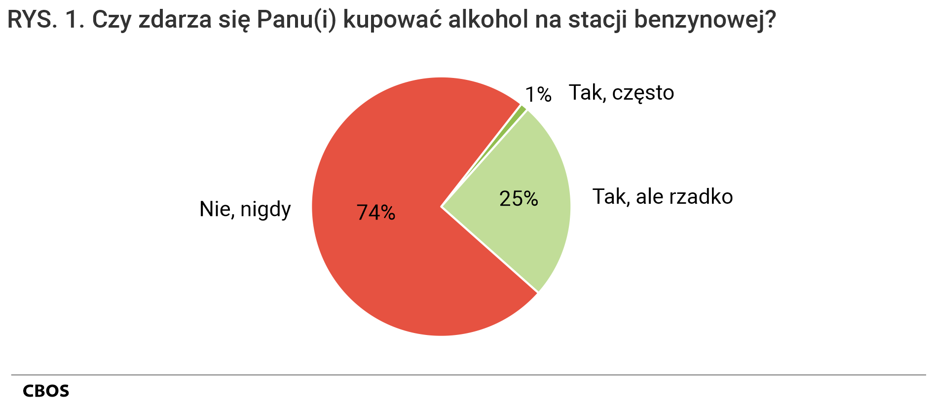Rysunek 1. Czy zdarza się Panu(i) kupować alkohol na stacji benzynowej?  Tak, często 1%. Tak, ale rzadko 25%. Nie, nigdy 74%.