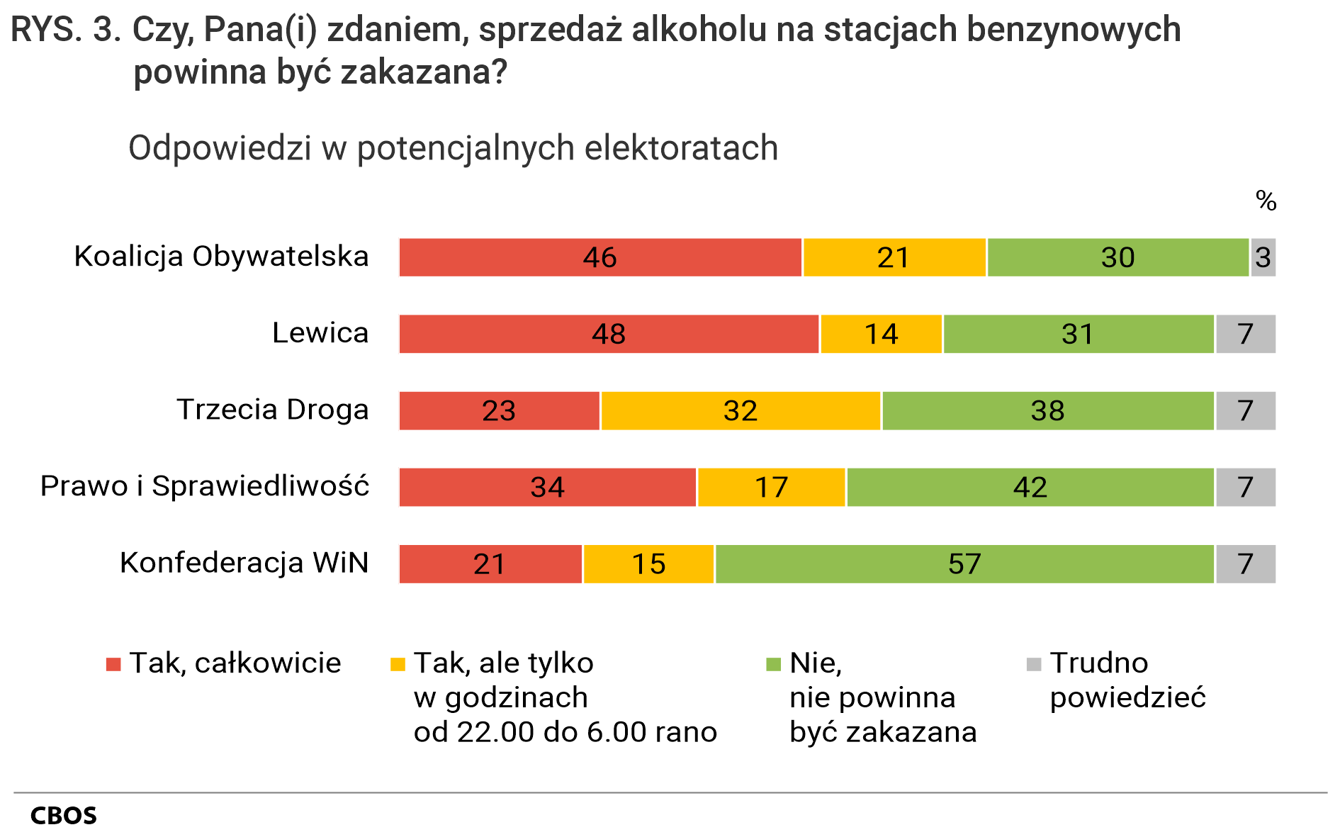 Rysunek 3. Czy, Pana(i) zdaniem, sprzedaż alkoholu na stacjach benzynowych powinna być zakazana? Odpowiedzi w potencjalnych elektoratach. Koalicja Obywatelska: Tak, całkowicie - 46%; Tak, ale tylko w godzinach od 22:00 do 6:00 rano - 21%; Nie, nie powinna być zakazana - 30%; Trudno powiedzieć - 3%.  Lewica: Tak, całkowicie - 48%; Tak, ale tylko w godzinach od 22:00 do 6:00 rano - 14%; Nie, nie powinna być zakazana - 31%; Trudno powiedzieć - 7%.  Trzecia Droga: Tak, całkowicie - 23%; Tak, ale tylko w godzinach od 22:00 do 6:00 rano - 32%; Nie, nie powinna być zakazana - 38%; Trudno powiedzieć - 7%.  Prawo i Sprawiedliwość: Tak, całkowicie - 34%; Tak, ale tylko w godzinach od 22:00 do 6:00 rano - 17%; Nie, nie powinna być zakazana - 42%; Trudno powiedzieć - 7%.  Konfederacja WiN: Tak, całkowicie - 21%; Tak, ale tylko w godzinach od 22:00 do 6:00 rano - 15%; Nie, nie powinna być zakazana - 57%; Trudno powiedzieć - 7%.