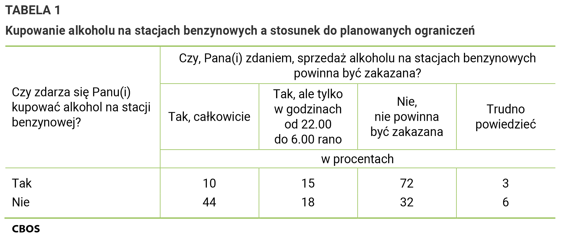 Tabela 1. Czy zdarza się Panu(i) kupować alkohol na stacji benzynowej? - Tak: - Czy, Pana(i) zdaniem, sprzedaż alkoholu na stacjach benzynowych powinna być zakazana? Tak, całkowicie - 10%; Tak, ale tylko w godzinach od 22:00 do 6:00 rano - 15%; Nie, nie powinna być zakazana - 72%; Trudno powiedzieć - 3%. Czy zdarza się Panu(i) kupować alkohol na stacji benzynowej? - Nie: Czy, Pana(i) zdaniem, sprzedaż alkoholu na stacjach benzynowych powinna być zakazana? Tak, całkowicie - 44%; Tak, ale tylko w godzinach od 22:00 do 6:00 rano - 18%; Nie, nie powinna być zakazana - 32%; Trudno powiedzieć - 6%.