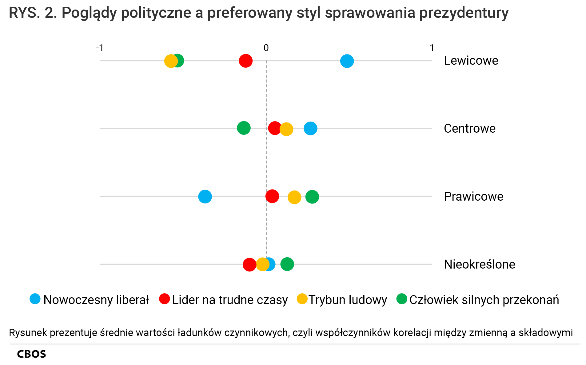 Rysunek 2. Poglądy polityczne a preferowany styl sprawowania prezydentury. Rysunek prezentuje średnie wartości ładunków czynnikowych, czyli współczynników korelacji między zmienną a składowymi