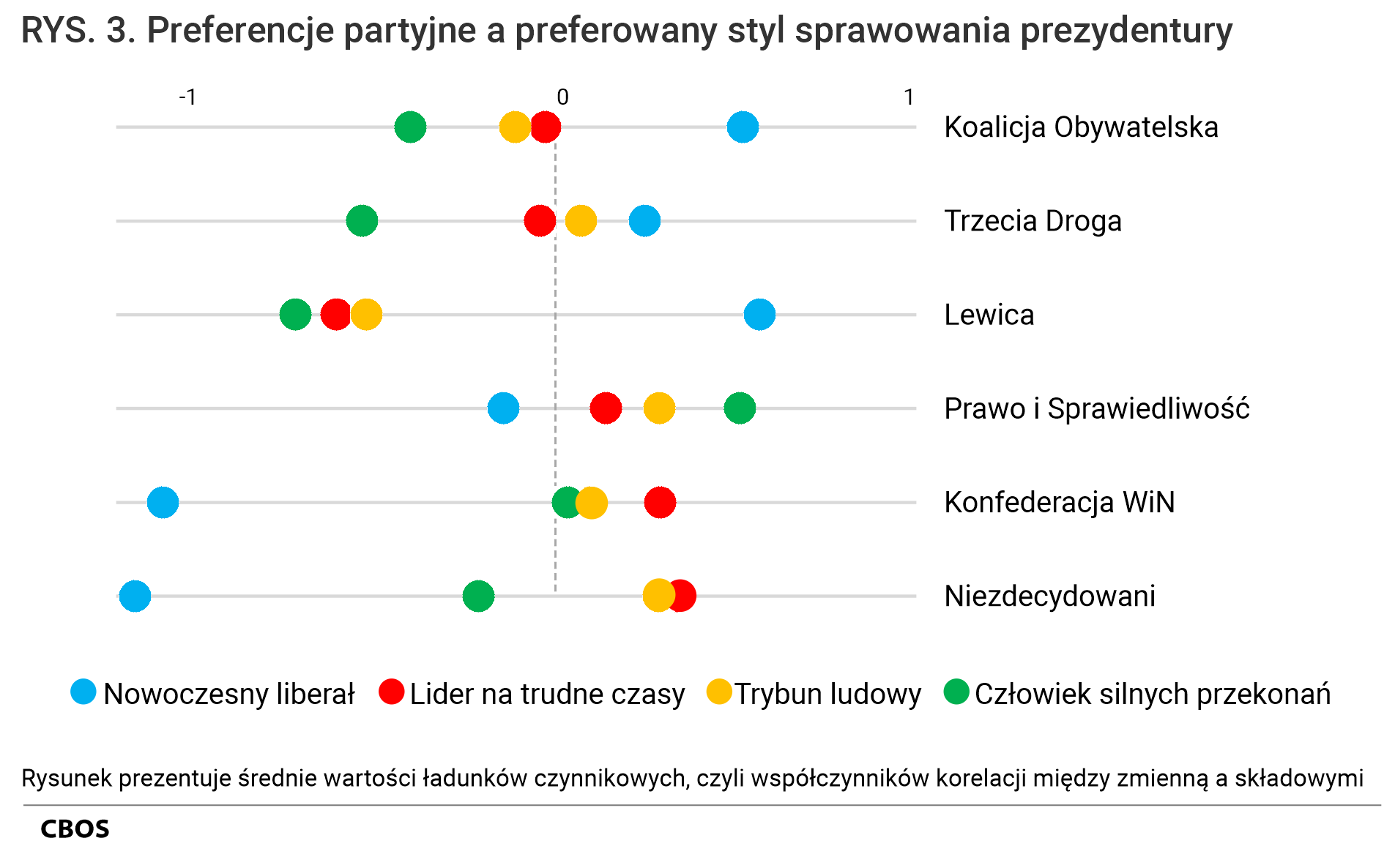 Rysunek 3. Preferencje partyjne a preferowany styl sprawowania prezydentury. Rysunek prezentuje średnie wartości ładunków czynnikowych, czyli współczynników korelacji między zmienną a składowymi