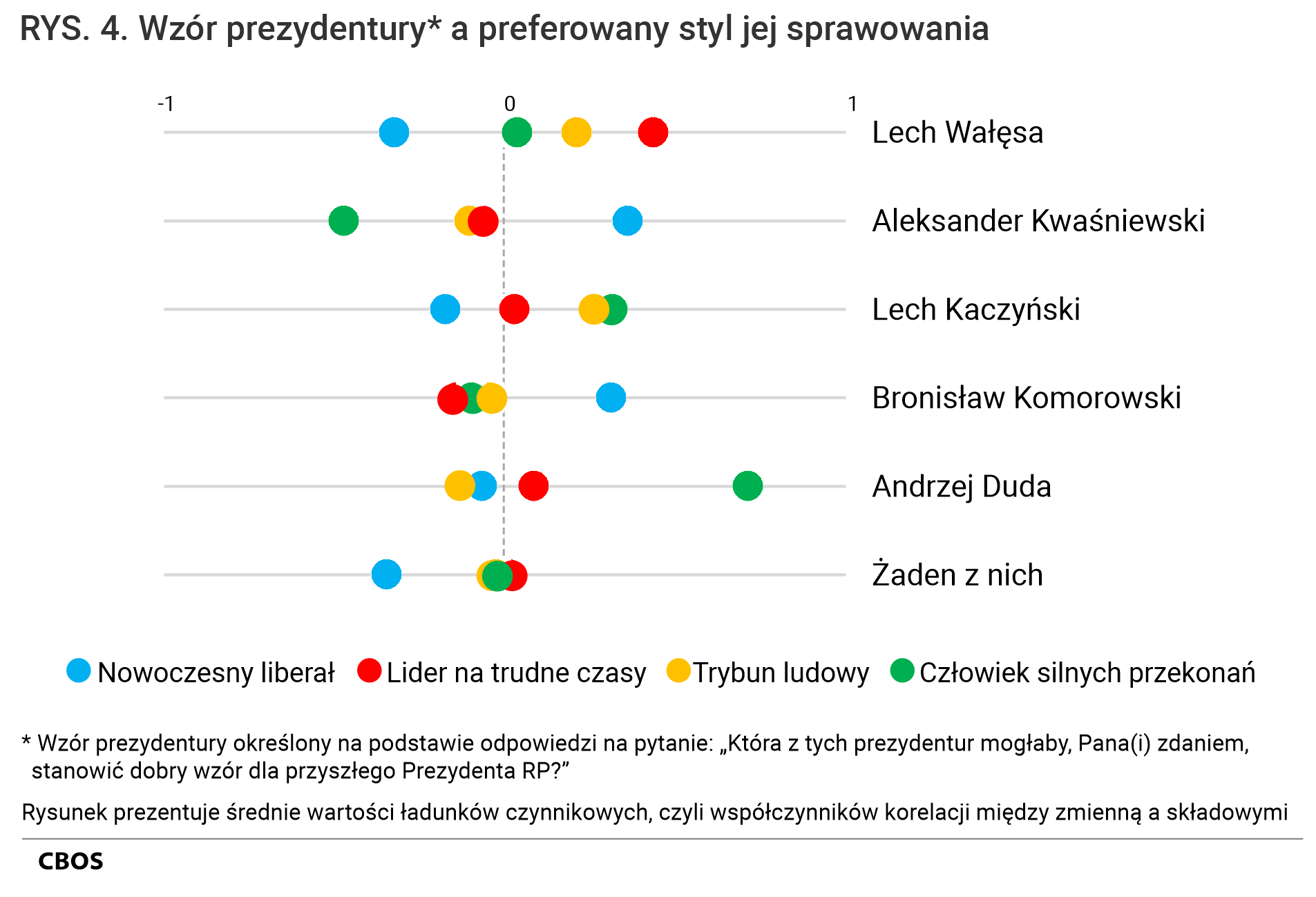 Rysunek 4. Wzór prezydentury (Wzór prezydentury określony na podstawie odpowiedzi na pytanie: „Która z tych prezydentur mogłaby, Pana(i) zdaniem, stanowić dobry wzór dla przyszłego Prezydenta RP?”) a preferowany styl jej sprawowania. Rysunek prezentuje średnie wartości ładunków czynnikowych, czyli współczynników korelacji między zmienną a składowymi