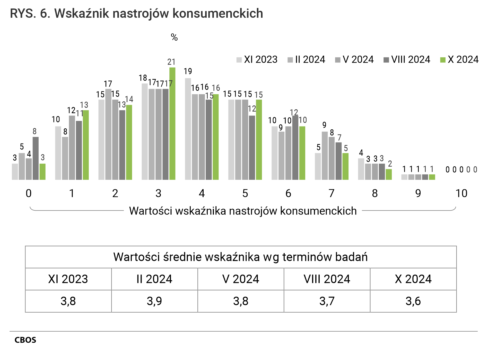 Rysunek 6. Wykres kolumnowy. Wskaźnik nastrojów konsumenckich. Odsetki według terminów badań. Tabela ze średnimi według terminów badań.