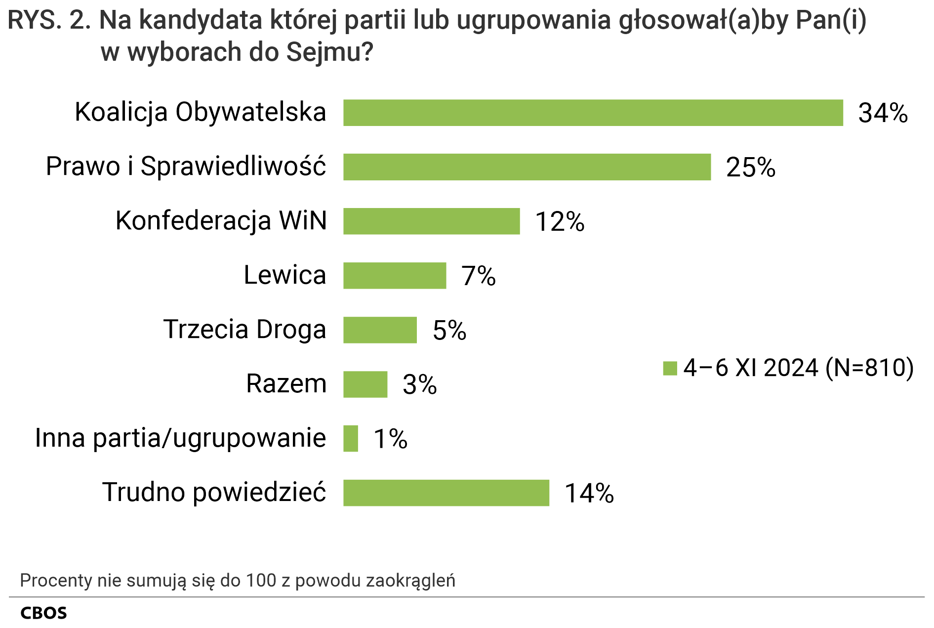Rysunek 2. Wykres słupkowy. Na kandydata której partii lub ugrupowania głosowałby Pan (głosowałaby Pani) w wyborach do Sejmu? Odpowiedzi badanych deklarujących, że, gdyby wybory do Sejmu i Senatu odbywały się w najbliższą niedzielę, to wzięliby w nich udział. Dane w procentach.