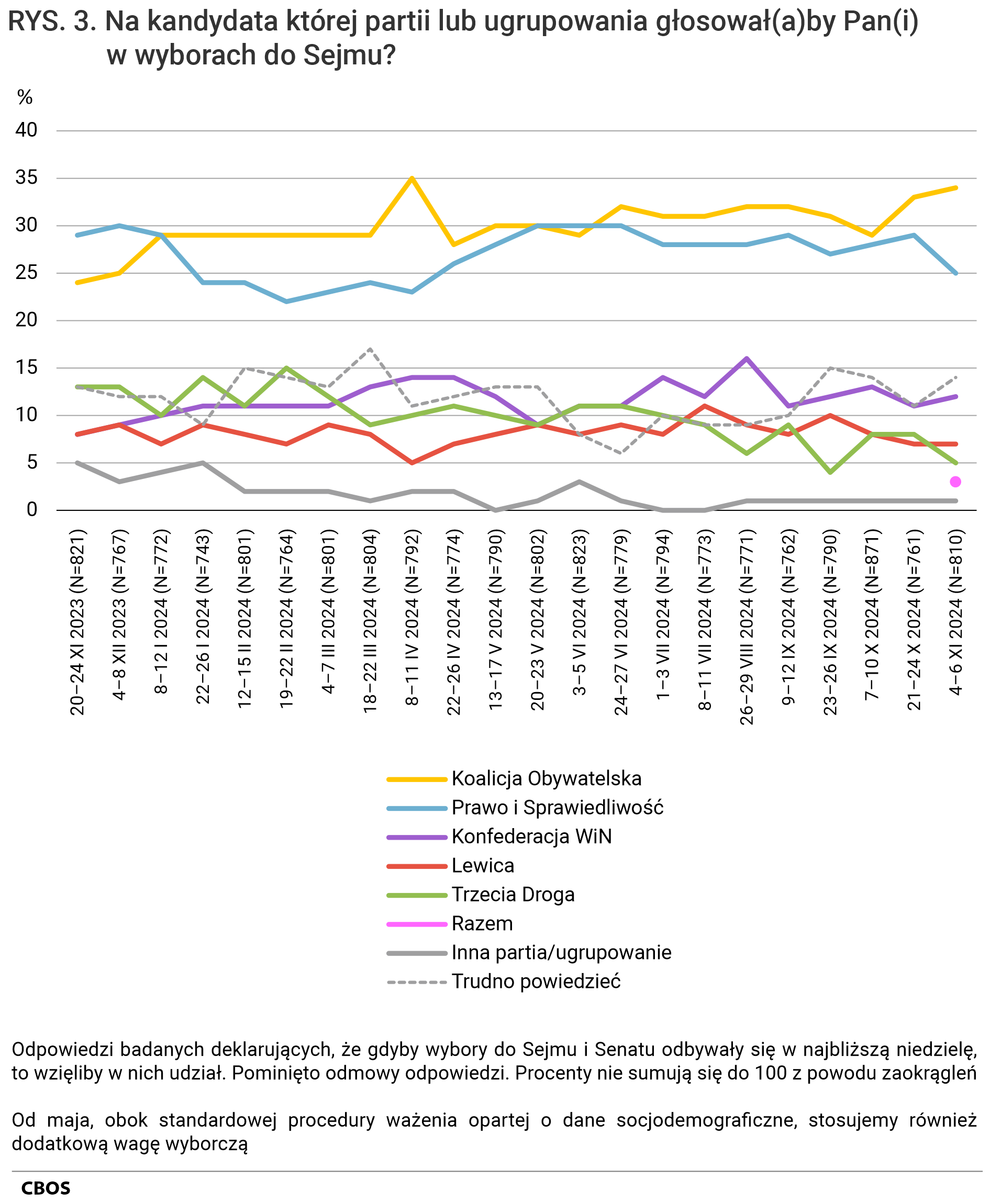Rysunek 3 - wykres liniowy. Na kandydata której partii lub ugrupowania głosowałby Pan (głosowałaby Pani) w wyborach do Sejmu? Odpowiedzi badanych deklarujących, że gdyby wybory do Sejmu i Senatu odbywały się w najbliższą niedzielę, to wzięliby w nich udział. Pominięto odmowy odpowiedzi. Od maja, obok standardowej procedury ważenia opartej o dane socjodemograficzne, stosujemy również dodatkową wagę wyborczą. Dane w procentach.