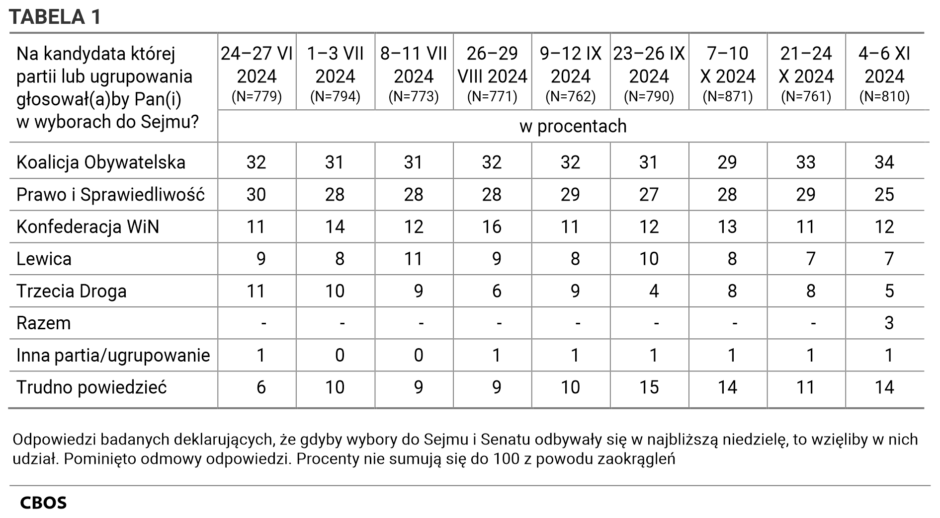 Tabela 1. Odpowiedzi według terminów badań na pytanie: Na kandydata której partii lub ugrupowania głosowałby Pan (głosowałaby Pani) w wyborach do Sejmu? Odpowiedzi badanych deklarujących, że gdyby wybory do Sejmu i Senatu odbywały się w najbliższą niedzielę, to wzięliby w nich udział. Pominięto odmowy odpowiedzi. Dane w procentach.