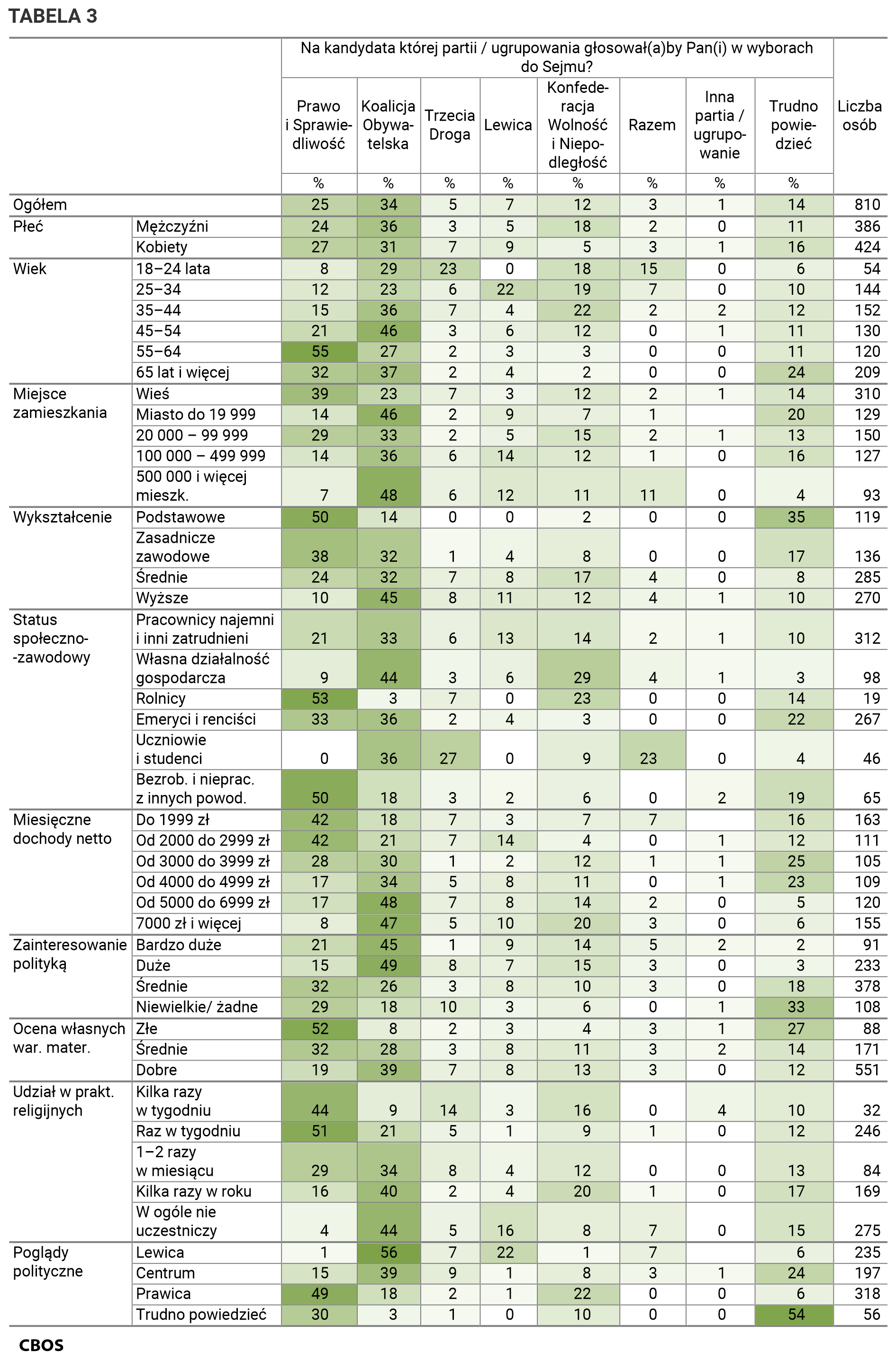 Tabela 3. Na kandydata której partii lub ugrupowania głosowałby Pan (głosowałaby Pani) w wyborach do Sejmu? Odpowiedzi grupach społeczno-demograficznych. Dane w procentach.
