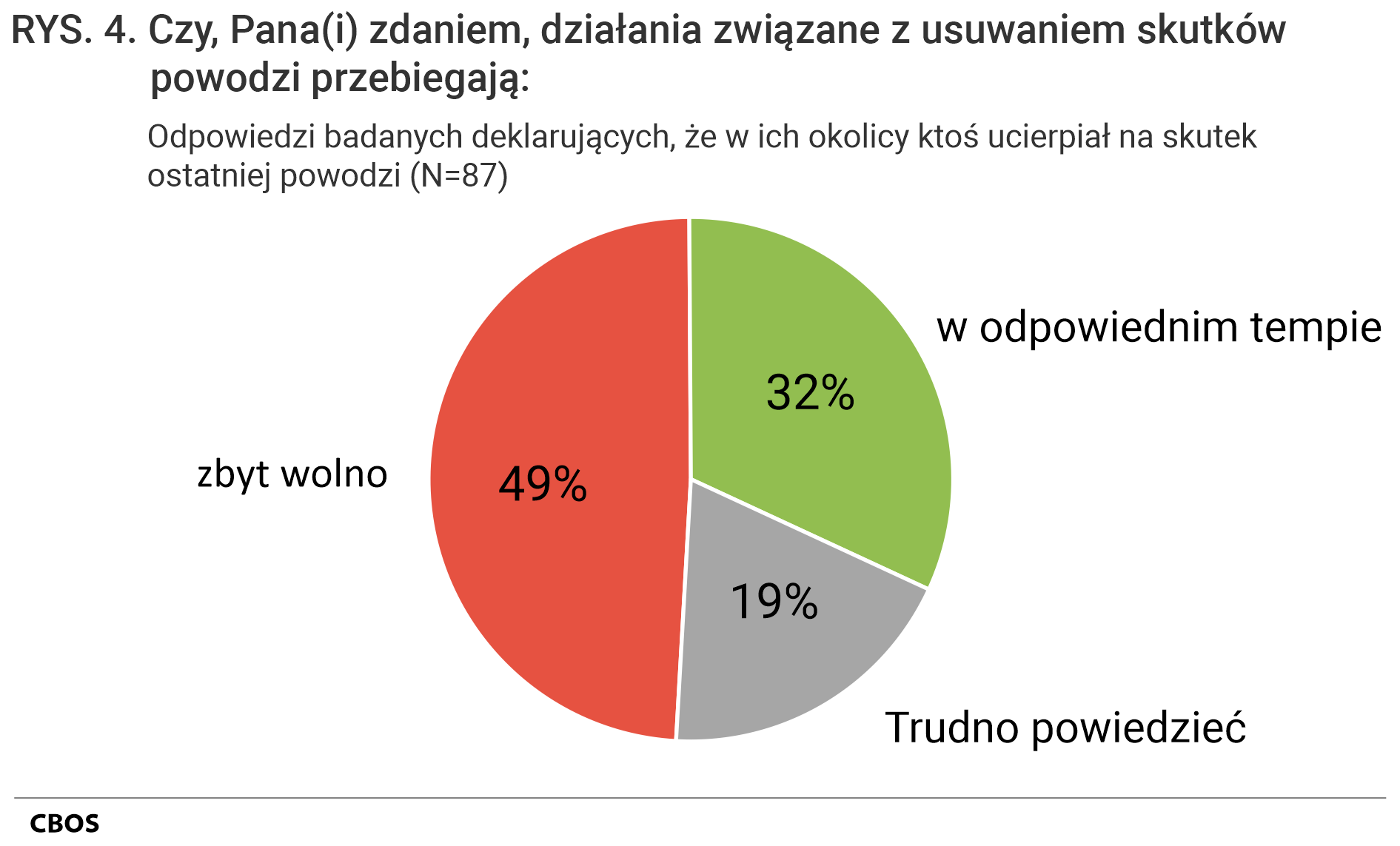 Rysunek 4. Wykres kołowy. Odpowiedzi badanych deklarujących, że w ich okolicy ktoś ucierpiał na skutek ostatniej powodzi (N=87). Czy, Pana(i) zdaniem, działania związane z usuwaniem skutków powodzi przebiegają: zbyt wolno; w odpowiednim tempie; Trudno powiedzieć