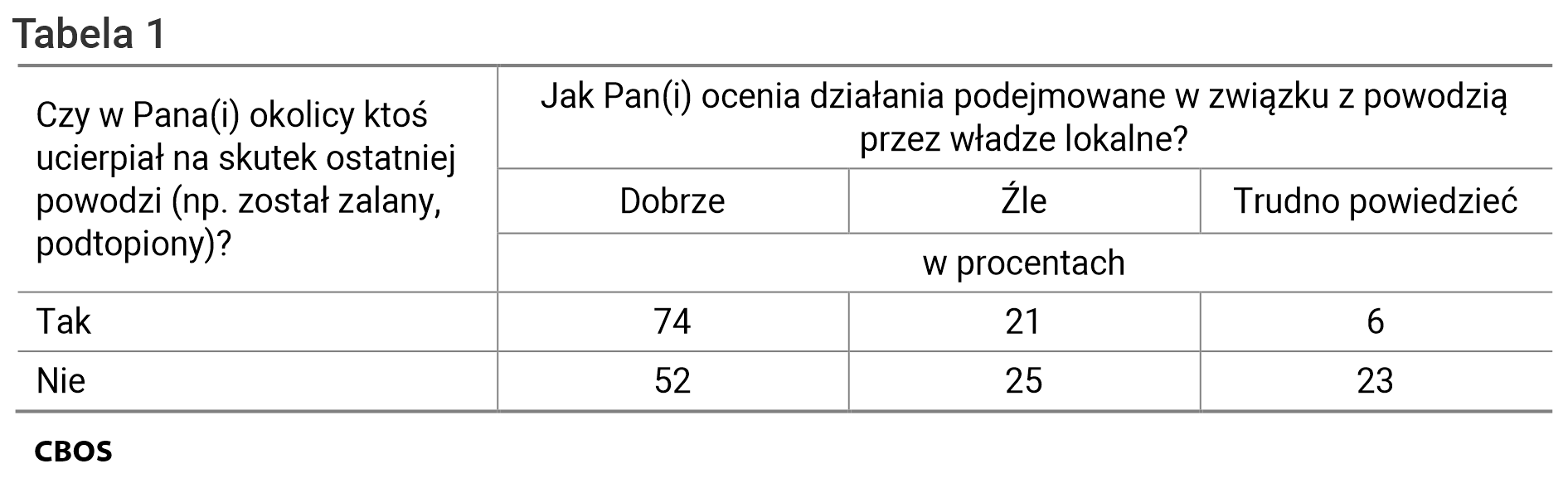 Tabela 1. Czy w Pana(i) okolicy ktoś ucierpiał na skutek ostatniej powodzi (np. został zalany, podtopiony)? / Jak Pan(i) ocenia działania podejmowane w związku z powodzią przez władze lokalne?