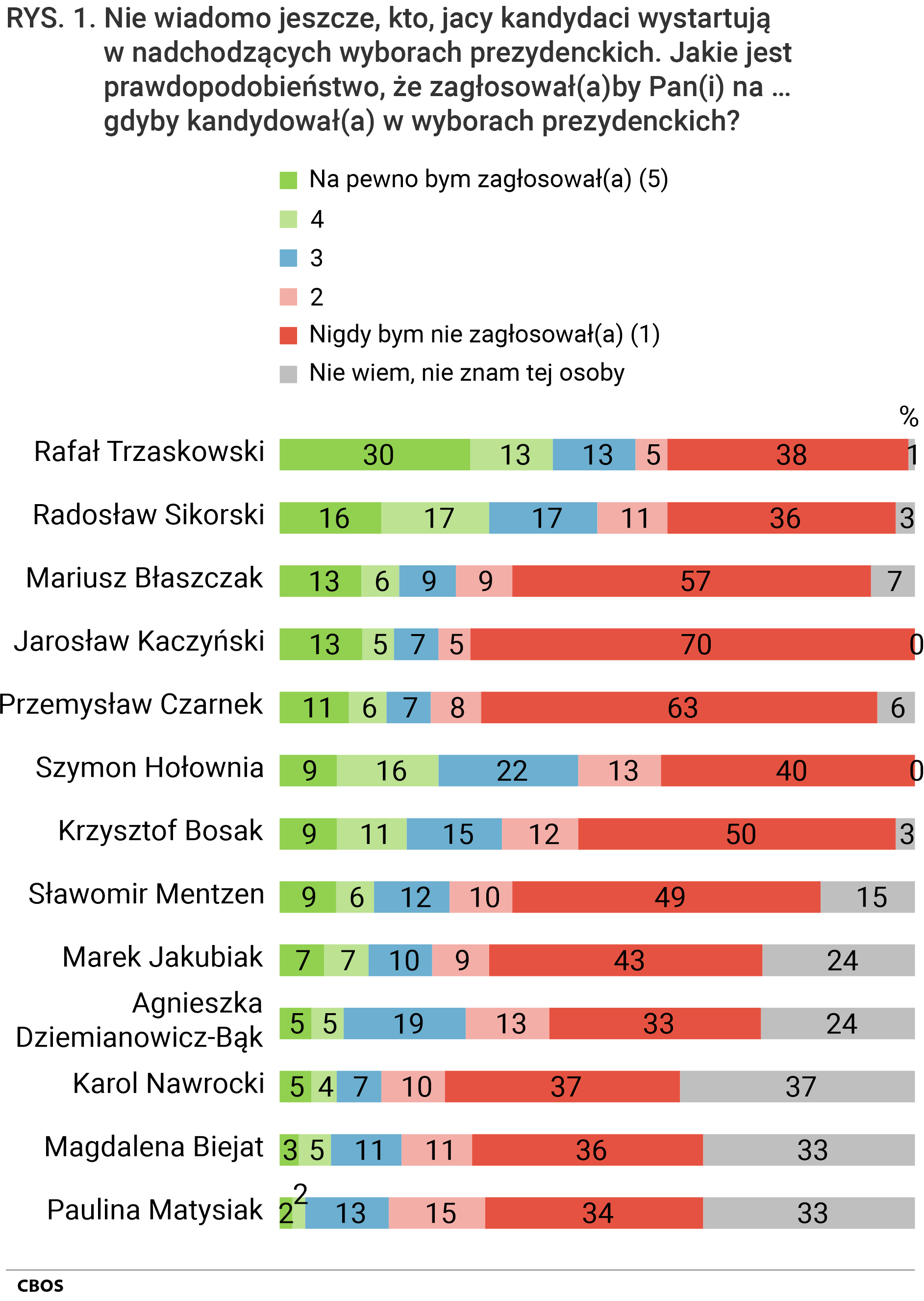 Rysunek 1. Wykres słupkowy. Nie wiadomo jeszcze, kto, jacy kandydaci wystartują w nadchodzących wyborach prezydenckich. Jakie jest prawdopodobieństwo, że zagłosowałby Pan (zagłosowałaby) na … gdyby kandydował(a) w wyborach prezydenckich? Dane w procentach. Na liście nazwisk potencjalnych kandydatów są: Rafał Trzaskowski, Radosław Sikorski, Mariusz Błaszczak, Jarosław Kaczyński, Przemysław Czarnek, Szymon Hołownia, Krzysztof Bosak, Sławomir Mentzen, Marek Jakubiak, Agnieszka Dziemianowicz-Bąk, Karol Nawrocki, Magdalena Biejat, Paulina Matysiak.
