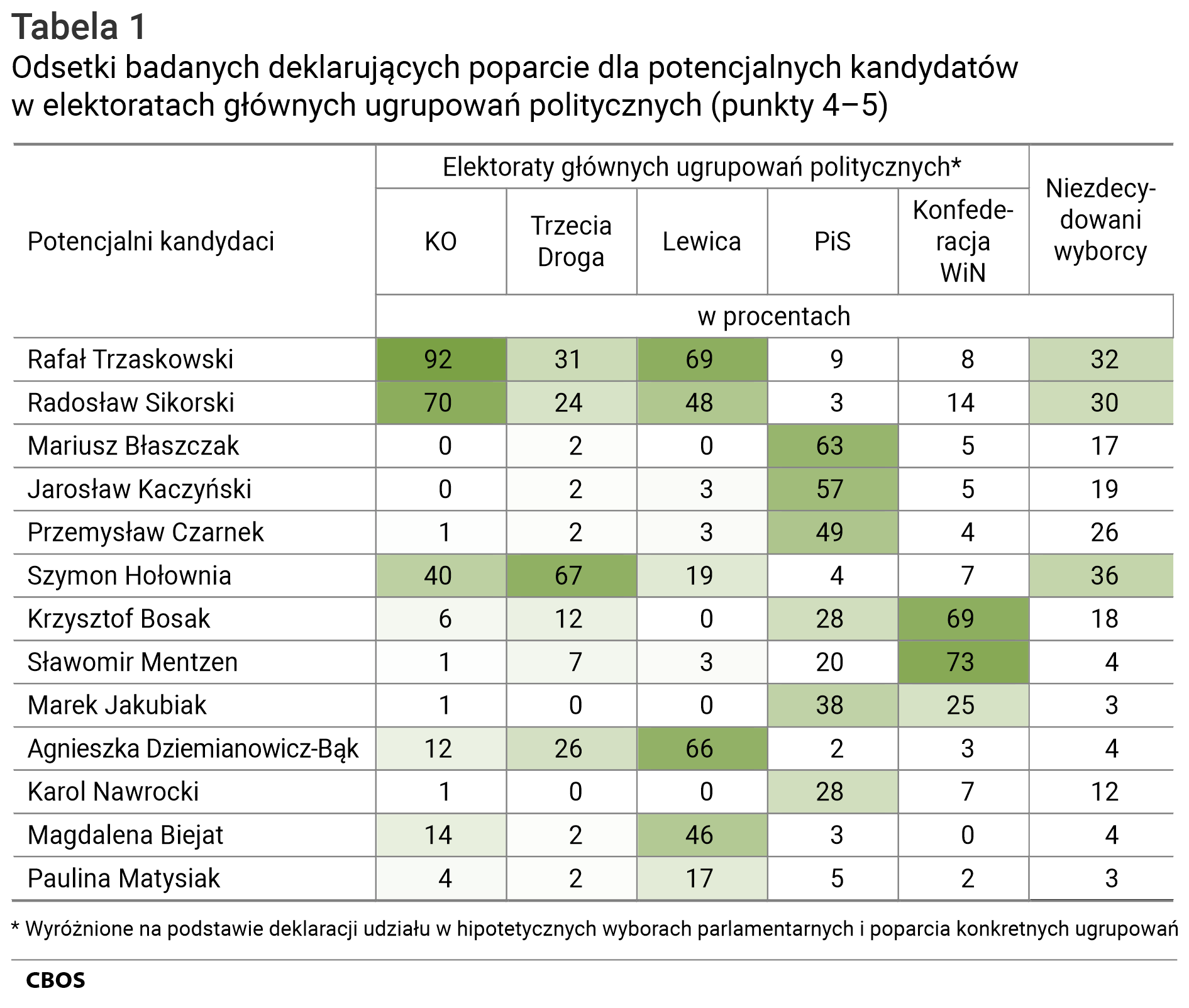 Tabela 1. Odsetki badanych deklarujących poparcie dla potencjalnych kandydatów w elektoratach głównych ugrupowań politycznych (punkty 4–5). Potencjalni kandydaci / Elektoraty głównych ugrupowań politycznych wyróżnione na podstawie deklaracji udziału w hipotetycznych wyborach parlamentarnych i poparcia konkretnych ugrupowań / Niezdecydowani wyborcy.