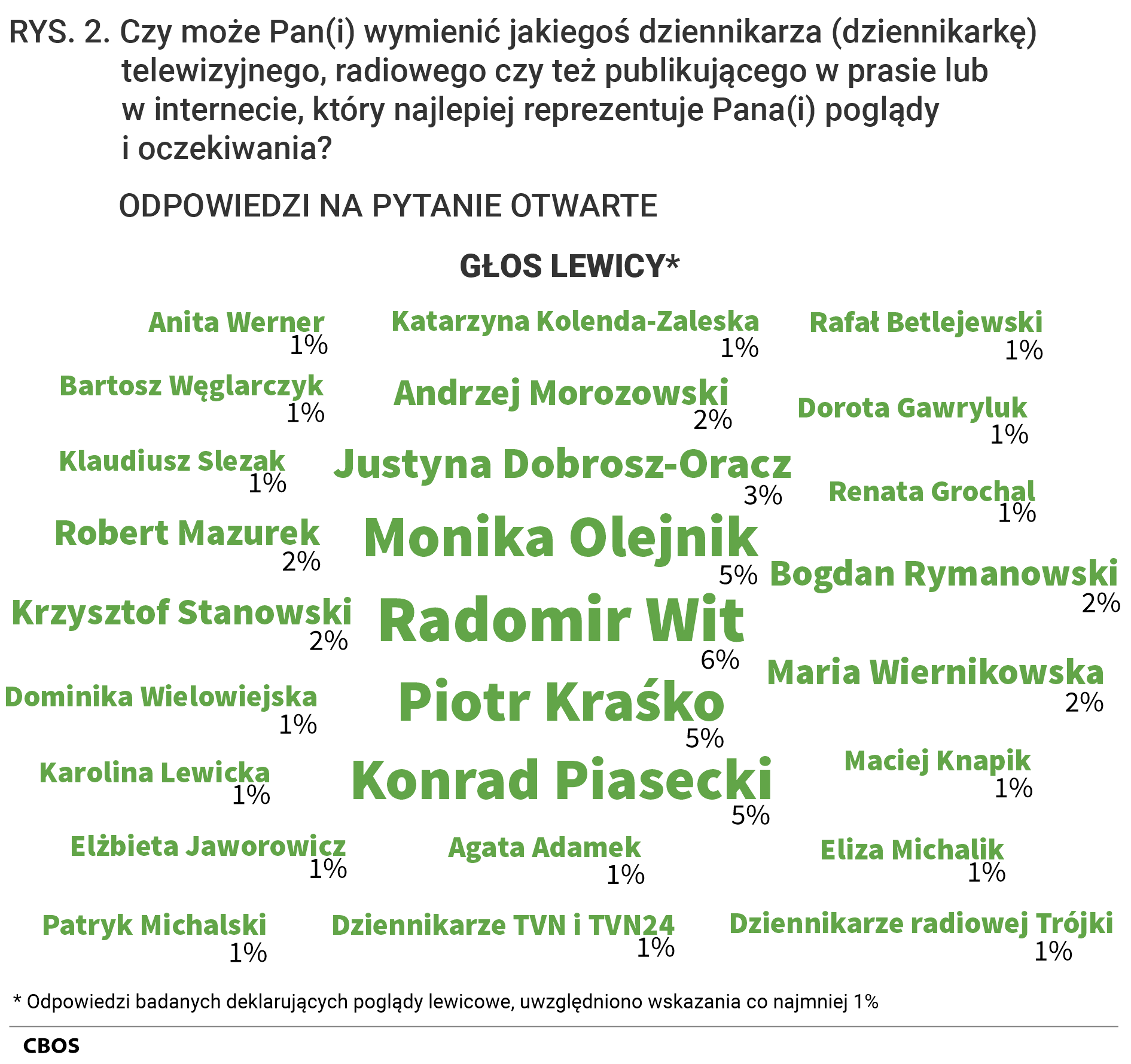 Rysunek 2. Chmura słów. Czy może Pan(i) wymienić jakiegoś dziennikarza (dziennikarkę) telewizyjnego, radiowego czy też publikującego w prasie lub w internecie, który najlepiej reprezentuje Pana(i) poglądy i oczekiwania? ODPOWIEDZI NA PYTANIE OTWARTE. GŁOS LEWICY (Odpowiedzi badanych deklarujących poglądy lewicowe, uwzględniono wskazania co najmniej 1%)