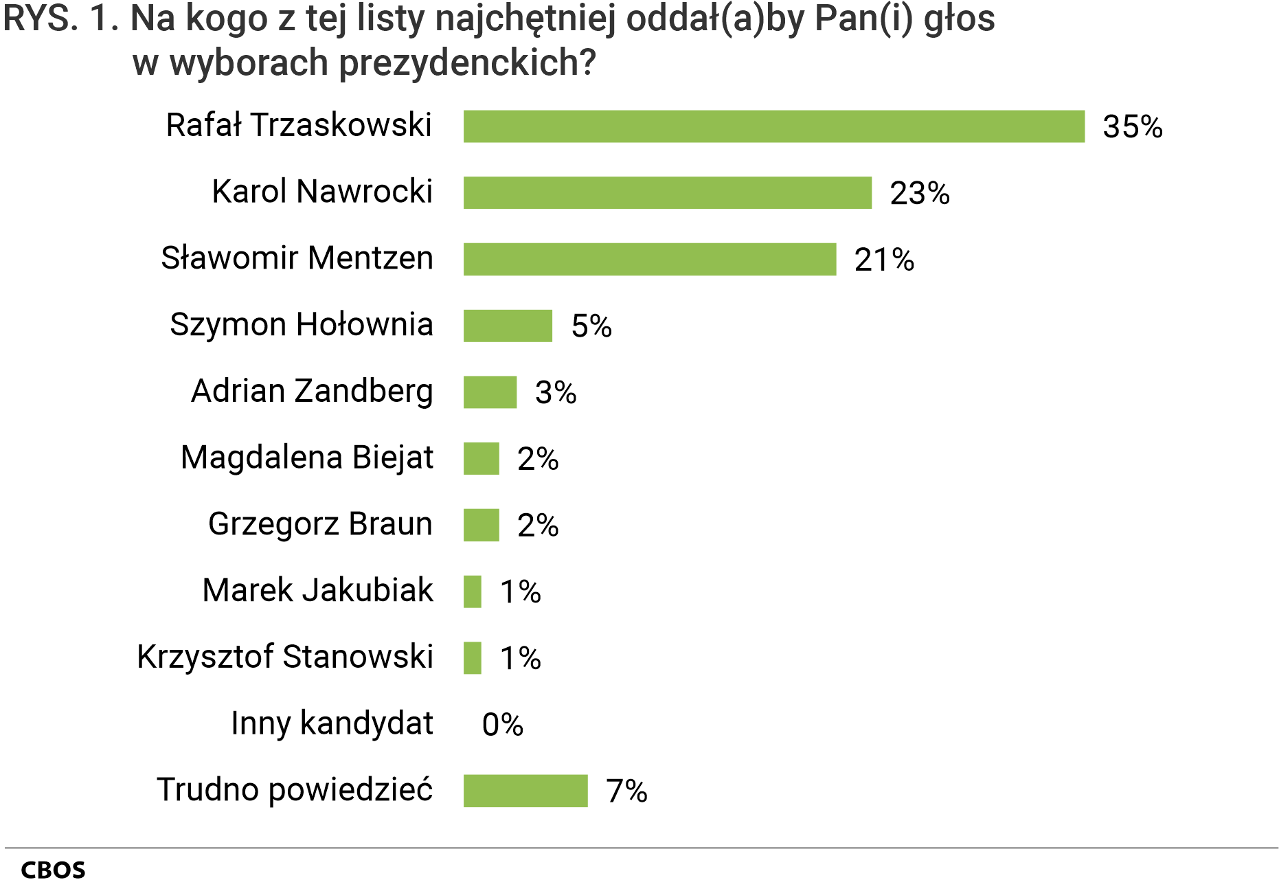 Rysunek 1 - Wykres słupkowy - Na kogo z tej listy najchętniej oddałby Pan (oddałaby Pani) głos w wyborach prezydenckich? Rafał Trzaskowski 35%, Karol Nawrocki 23%, Sławomir Mentzen 21%, Szymon Hołownia 5%, Adrian Zandberg 3%, Magdalena Biejat 2%, Grzegorz Braun 2%, Marek Jakubiak 1%, Krzysztof Stanowski 1%, Inny kandydat 0%, Trudno powiedzieć 7%.
