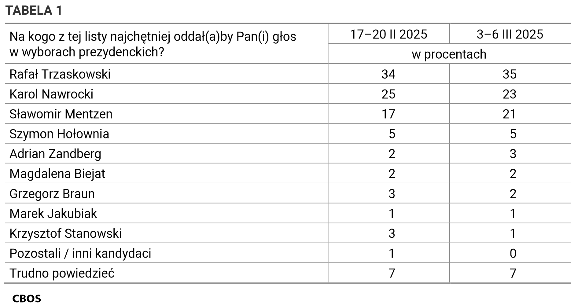 Tabela 1. Na kogo z tej listy najchętniej oddałby Pan / oddałaby Pani głos w wyborach prezydenckich? Odpowiedzi według terminów badań, dane w procentach.
