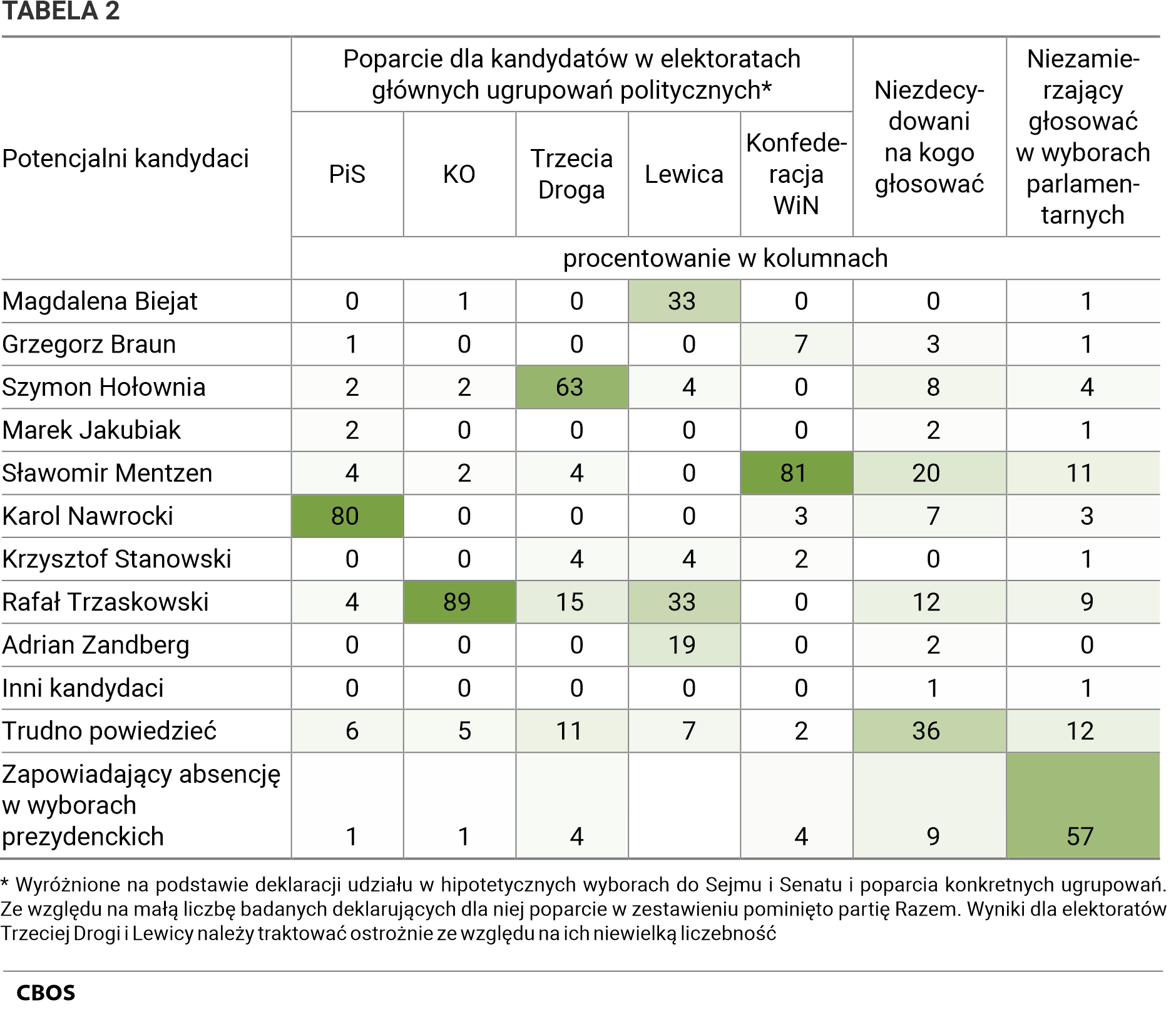 Tabela 2. Poparcie dla kandydatów w elektoratach głównych ugrupowań politycznych (Wyróżnione na podstawie deklaracji udziału w hipotetycznych wyborach do Sejmu i Senatu i poparcia konkretnych ugrupowań. Ze względu na małą liczbę badanych deklarujących dla niej poparcie w zestawieniu pominięto partię Razem. Wyniki dla elektoratów Trzeciej Drogi i Lewicy należy traktować ostrożnie ze względu na ich niewielką liczebność). Dane w procentach.