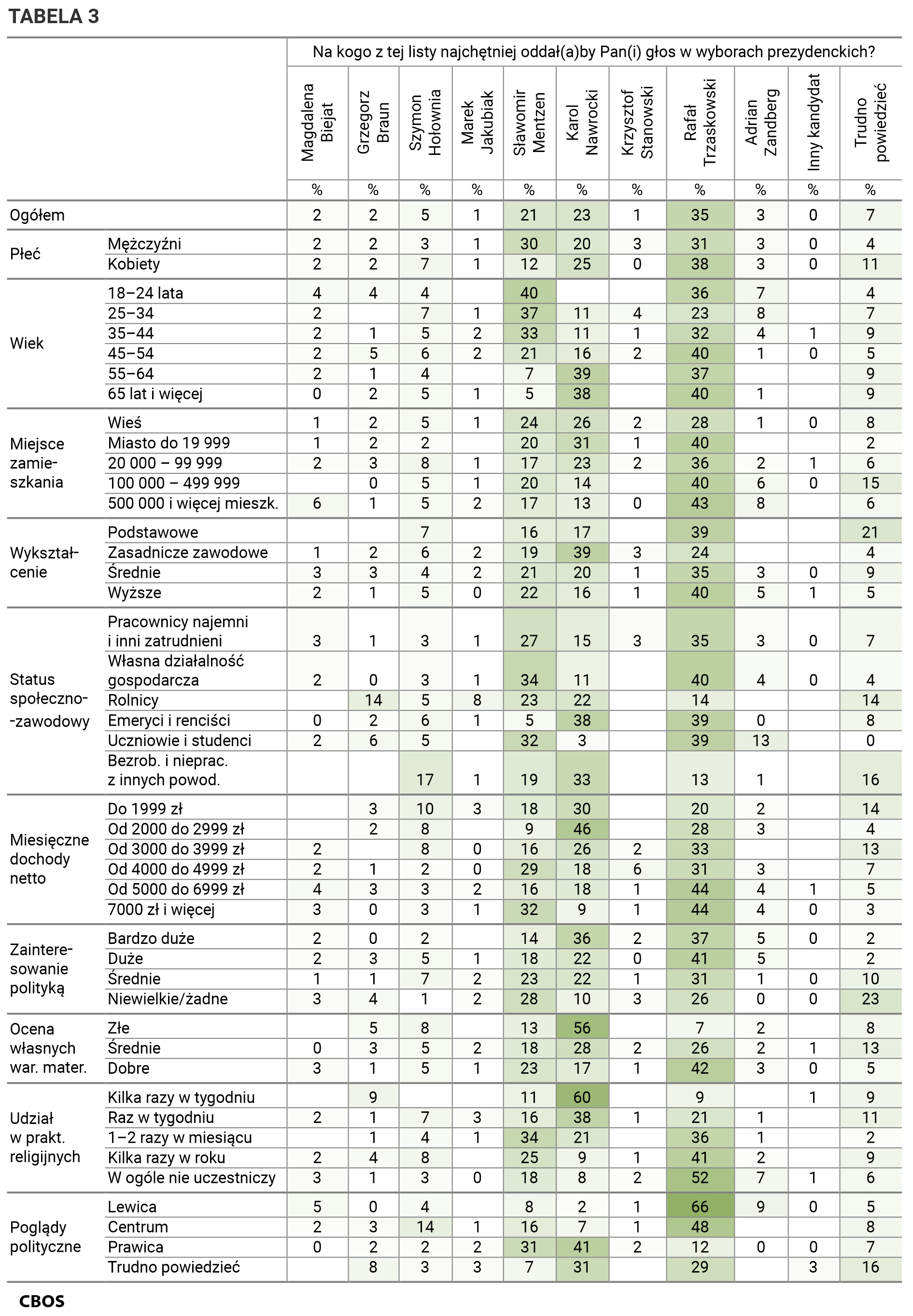 Tabela 3. Na kogo z tej listy najchętniej oddałby Pan / oddałaby Pani głos w wyborach prezydenckich? Odpowiedzi w grupach społeczno-demograficznych. Dane w procentach.
