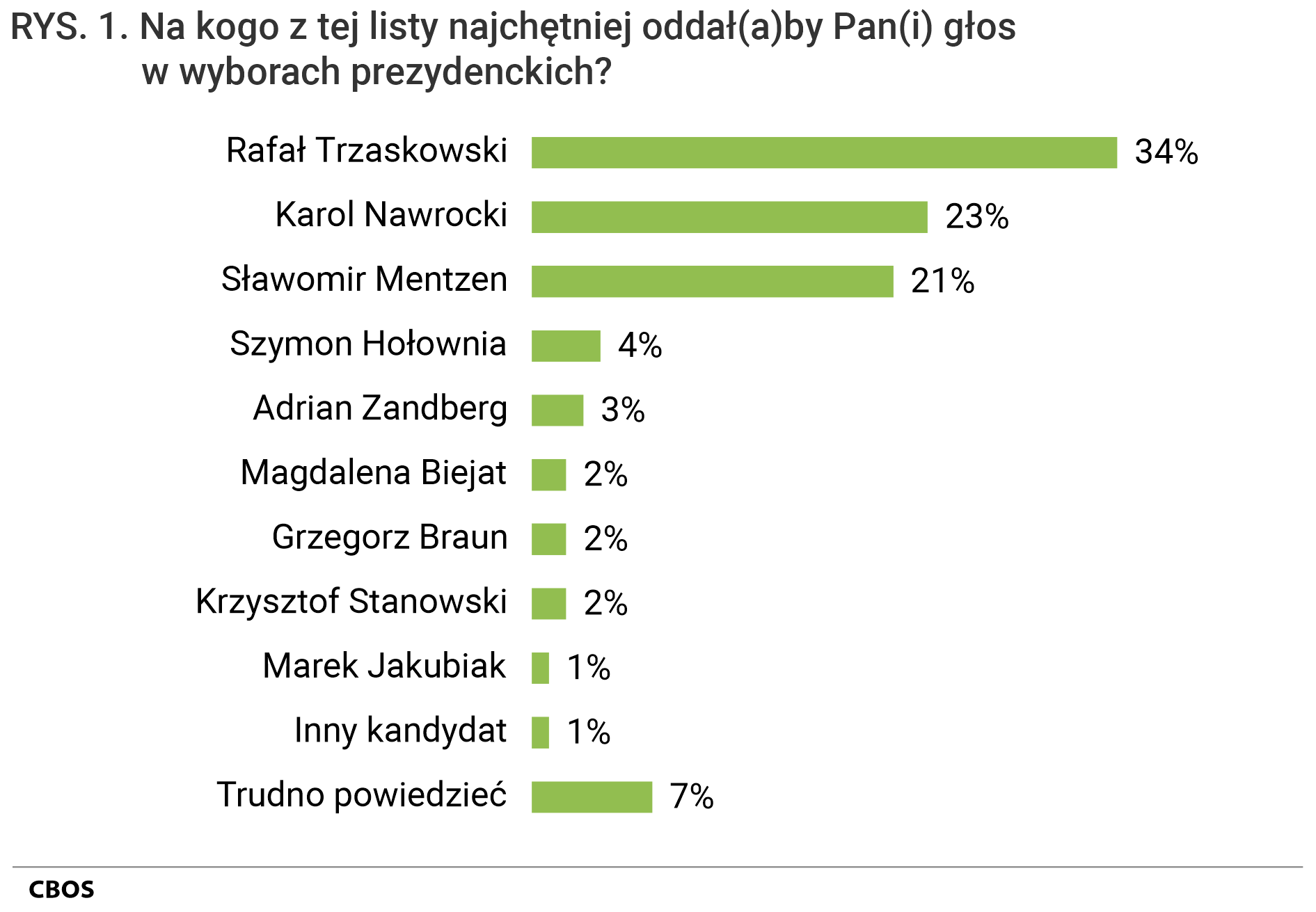 Rysunek 1. Wykres słupkowy. Na kogo z tej listy najchętniej oddałby Pan (oddałaby Pani) głos w wyborach prezydenckich?
